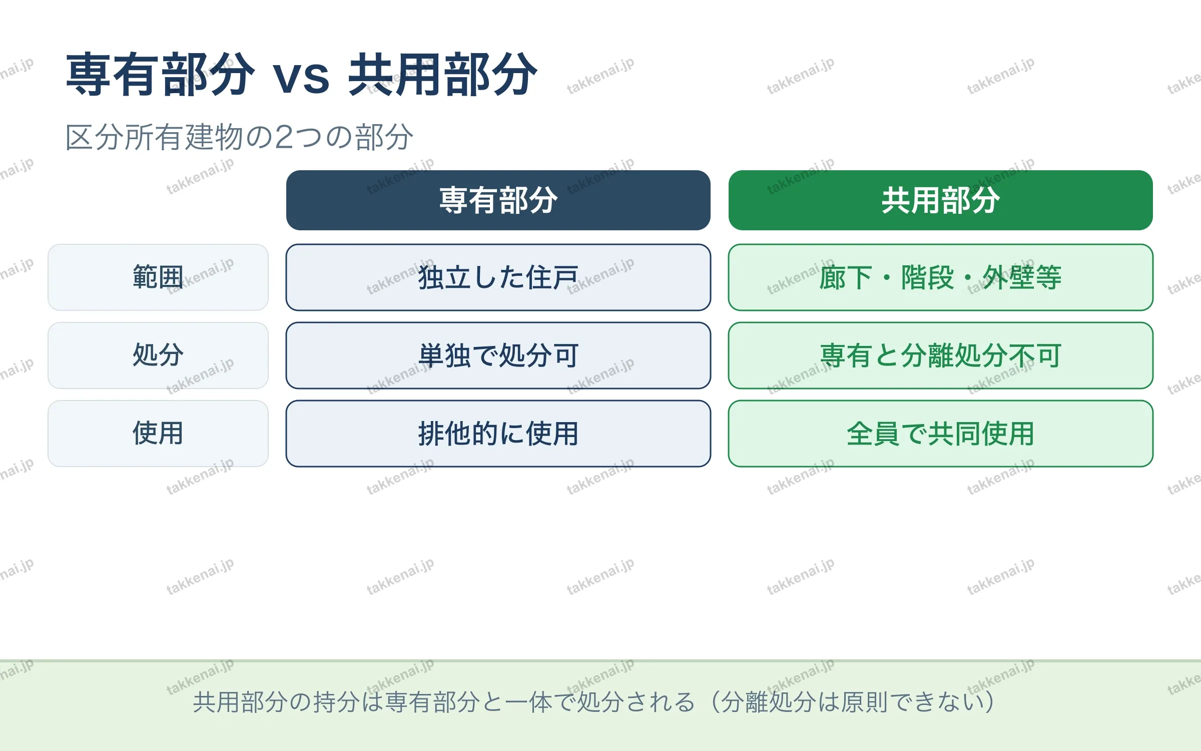 専有部分 vs 共用部分