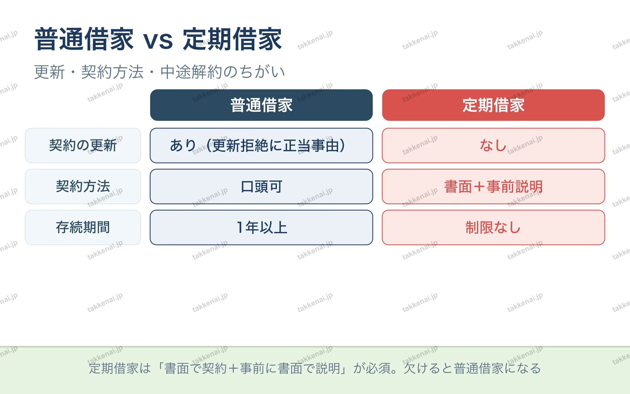 普通借家 vs 定期借家
