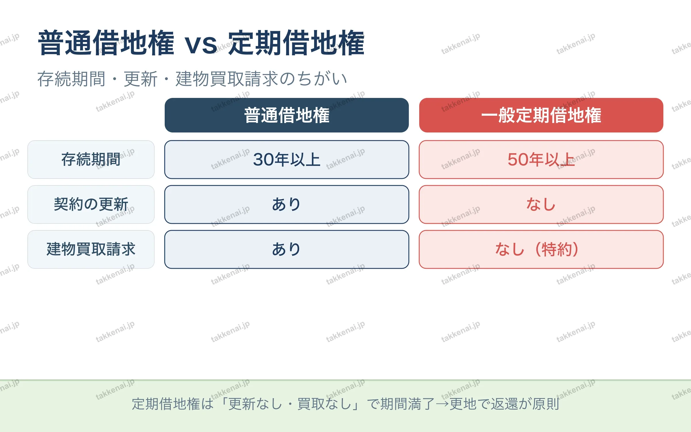 普通借地権 vs 定期借地権
