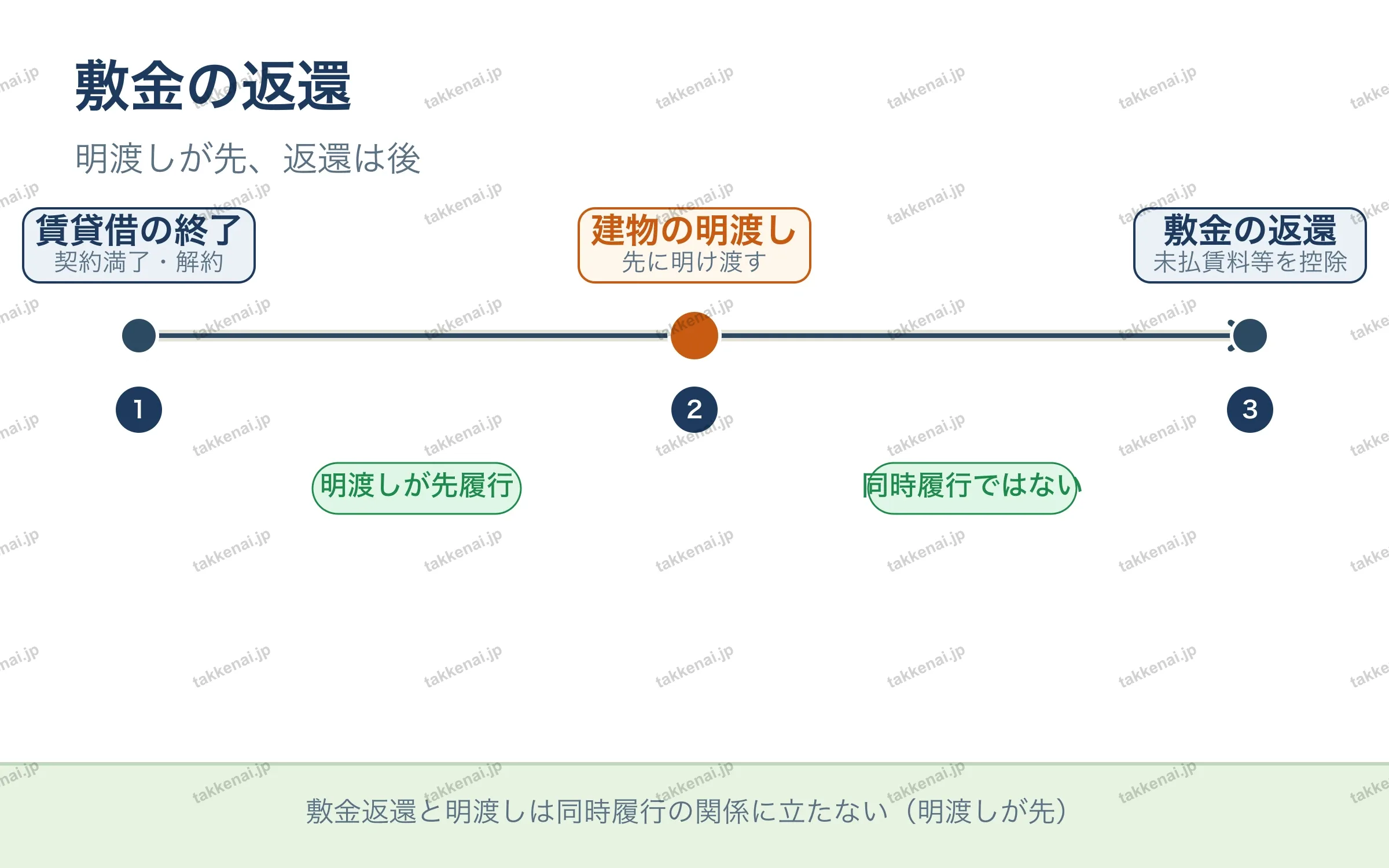 敷金の返還