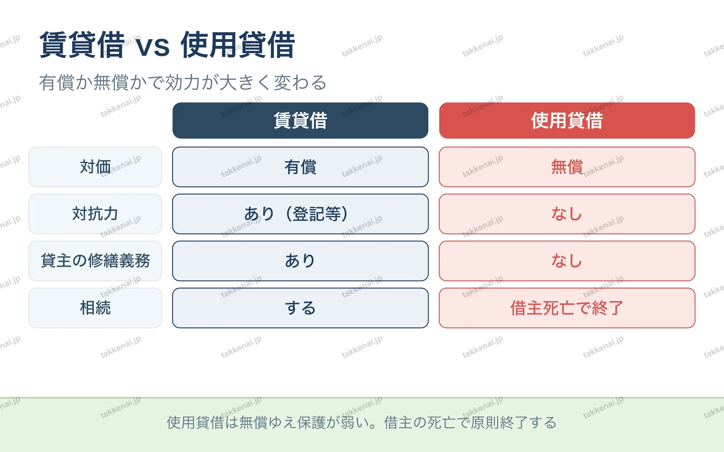 賃貸借 vs 使用貸借