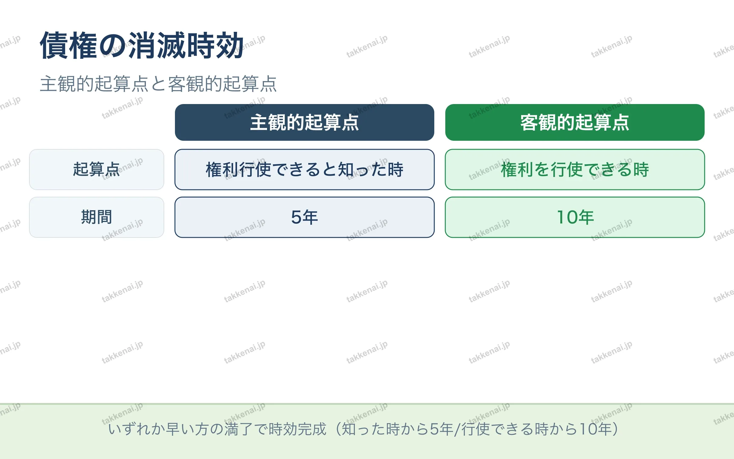 債権の消滅時効