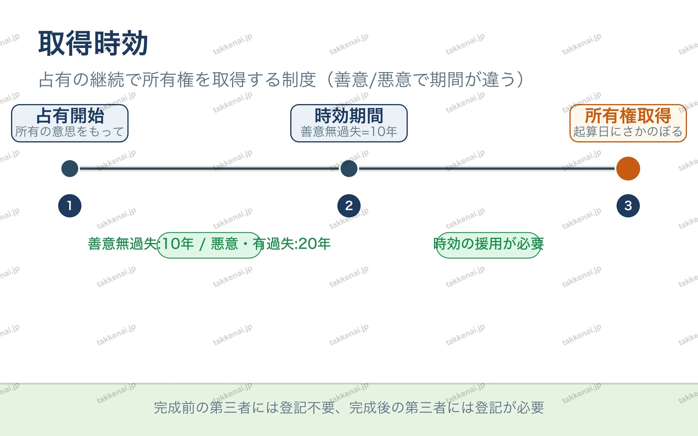 取得時効