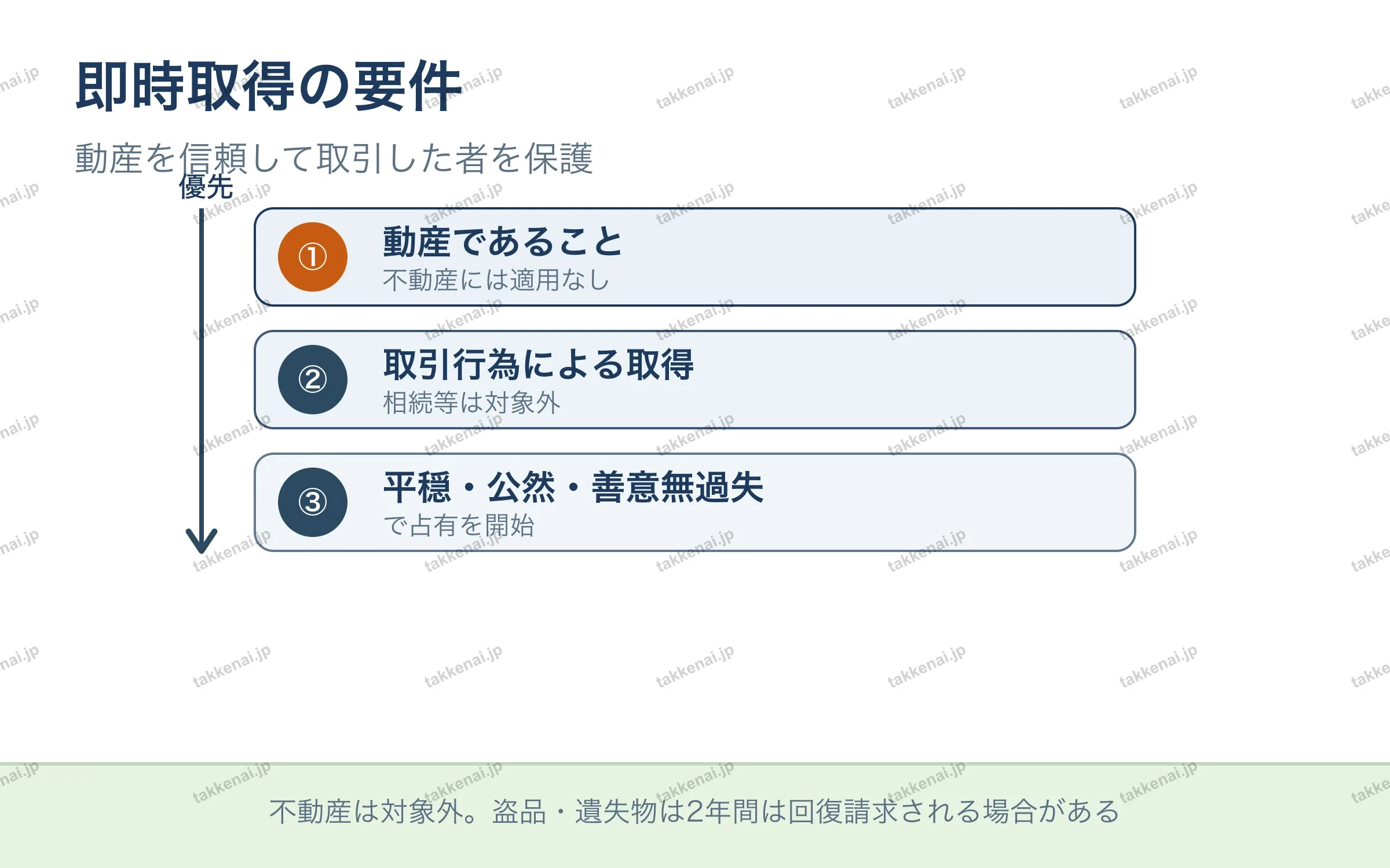 即時取得の要件