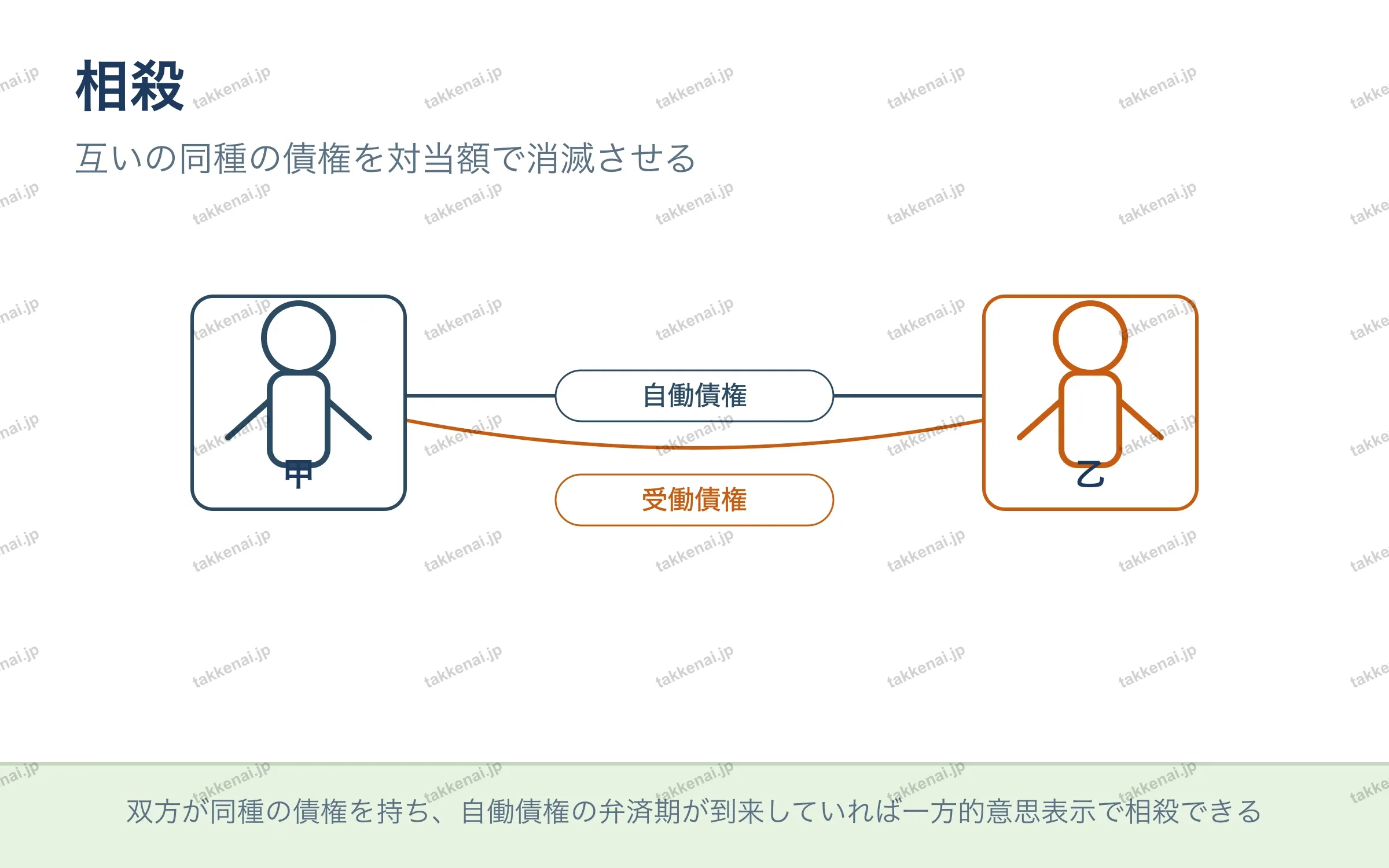 相殺