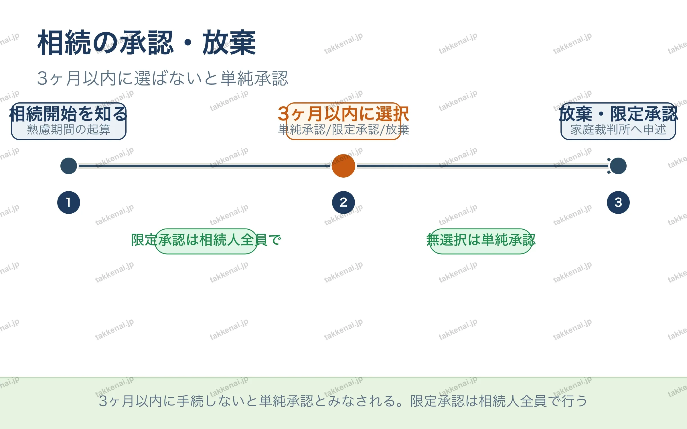 相続の承認・放棄