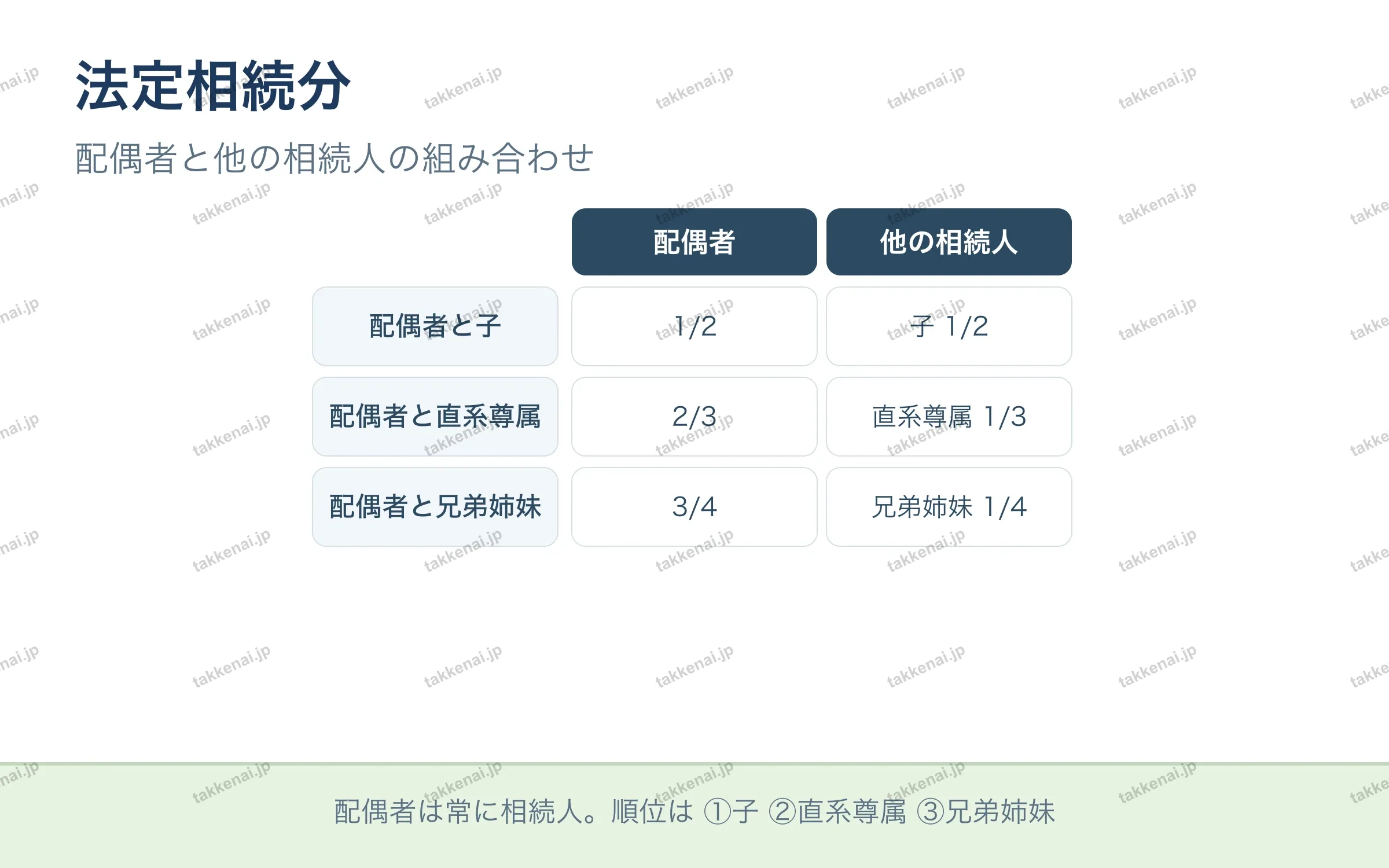法定相続分