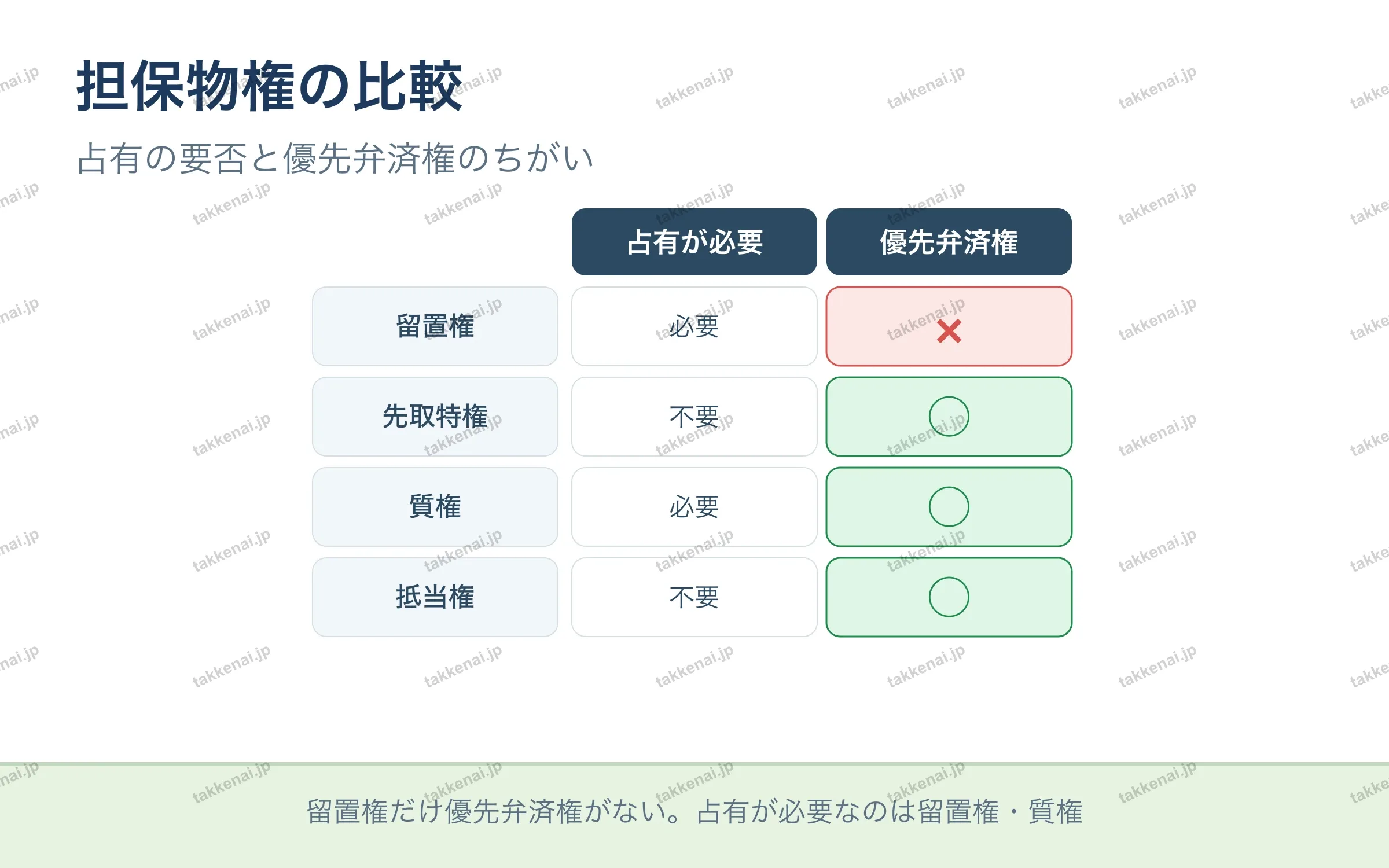 担保物権の比較
