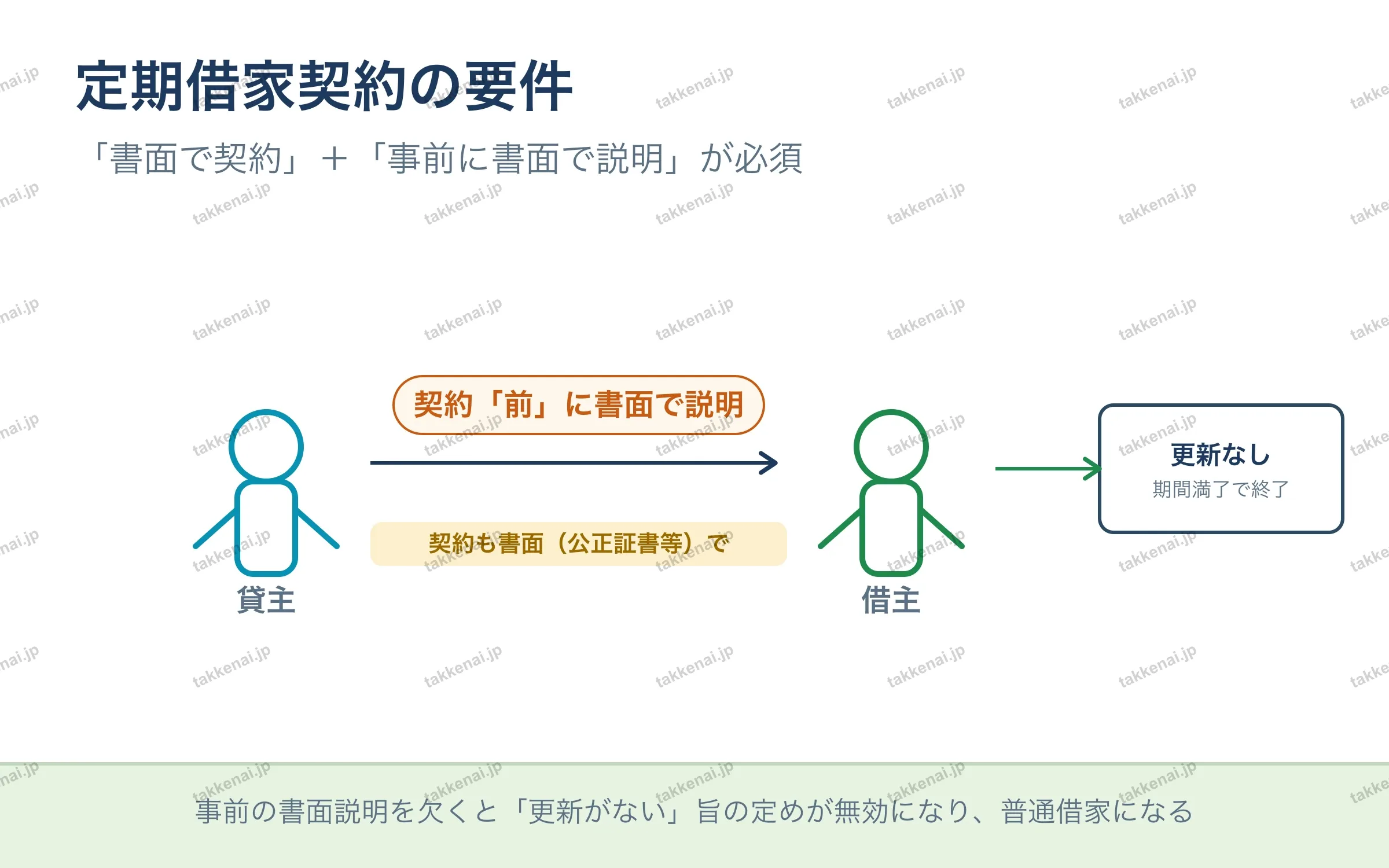 定期借家契約の要件