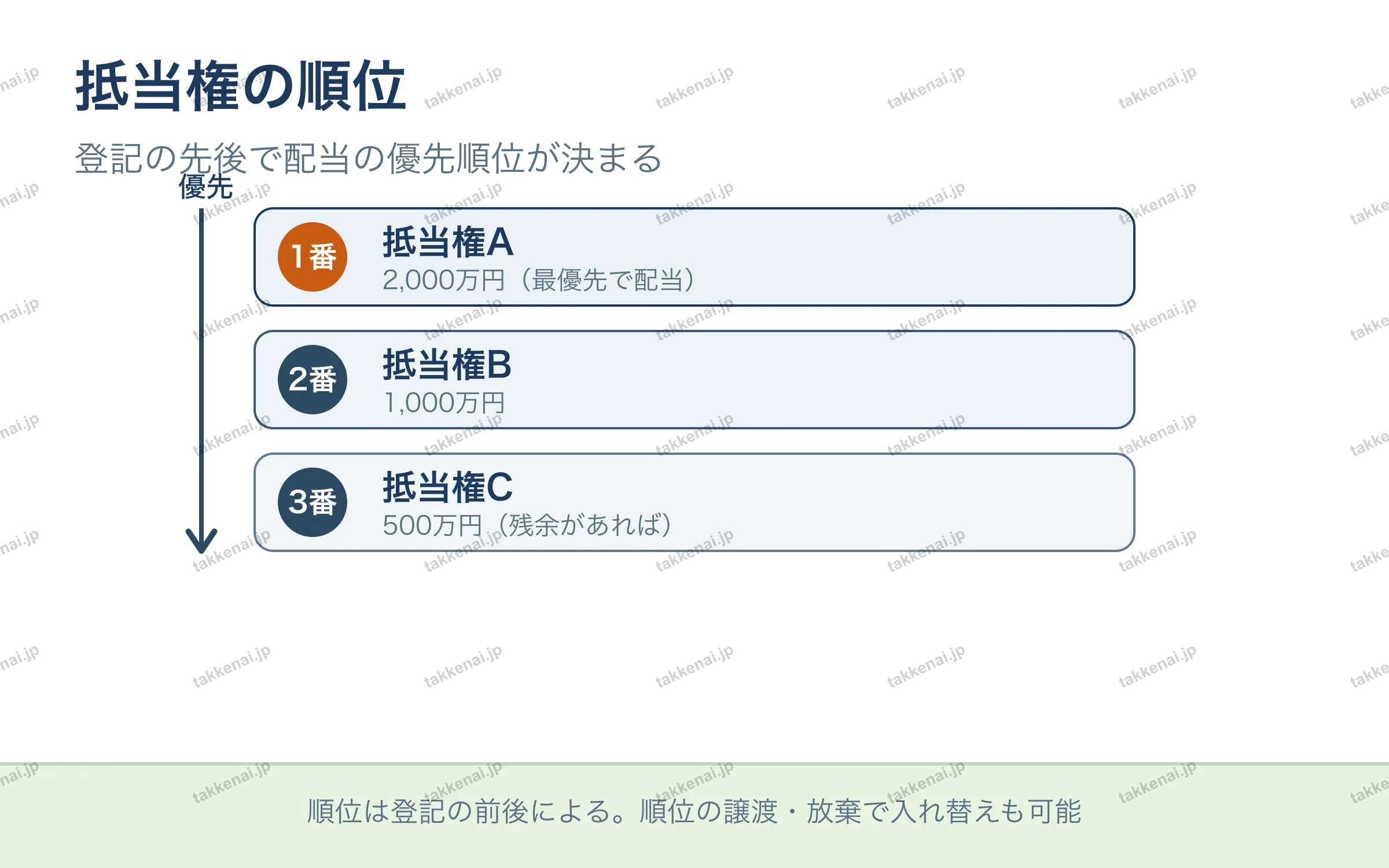 抵当権の順位 の図解