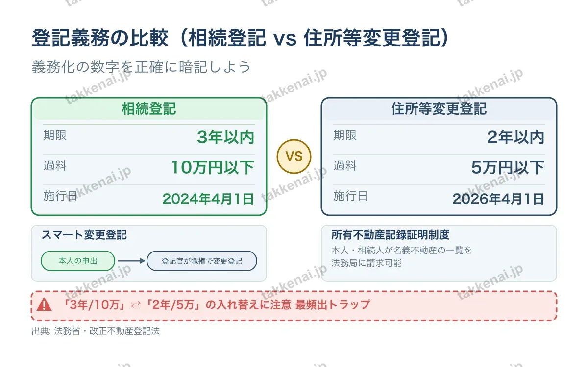 登記義務の比較 の図解