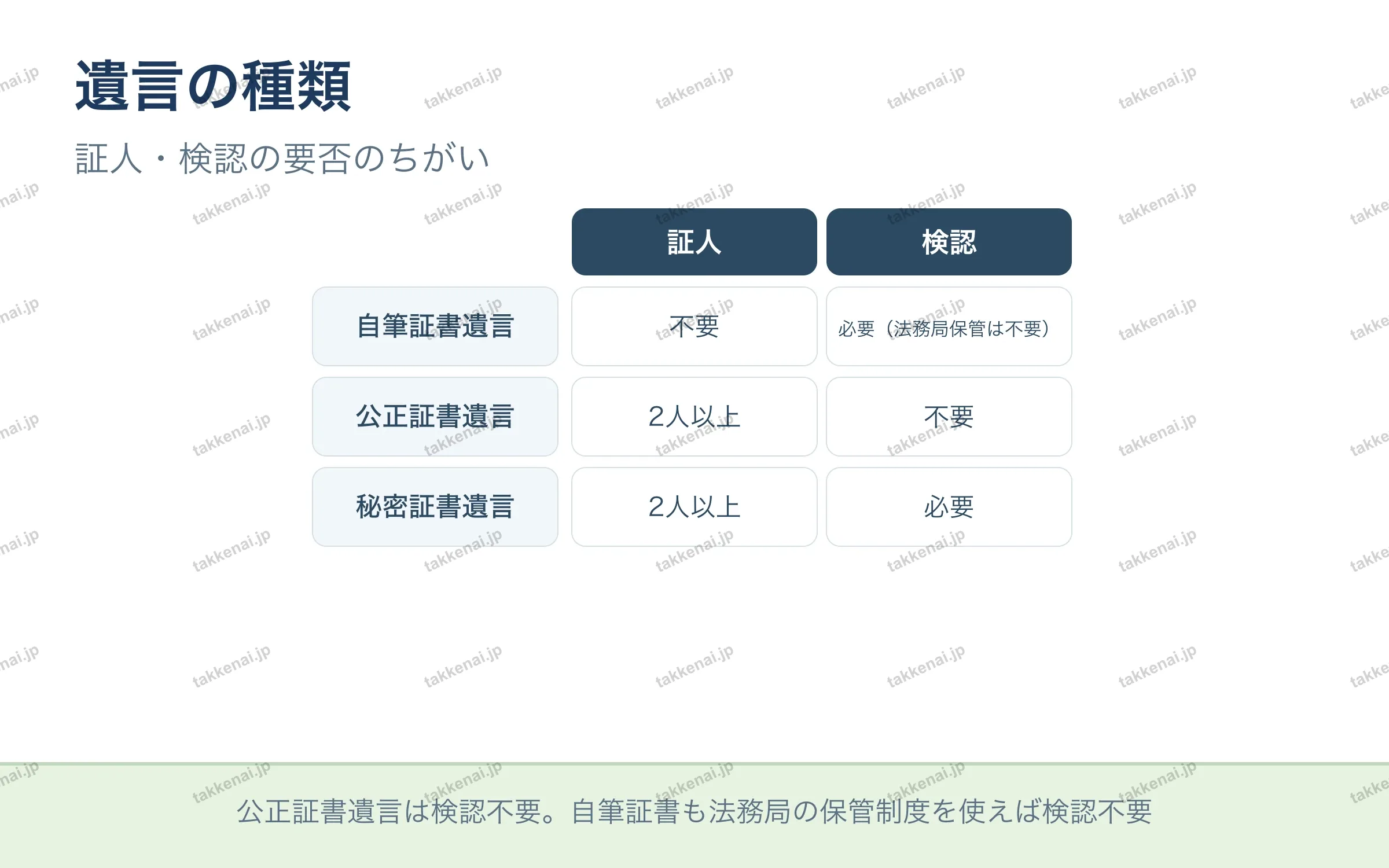 遺言の種類 の図解