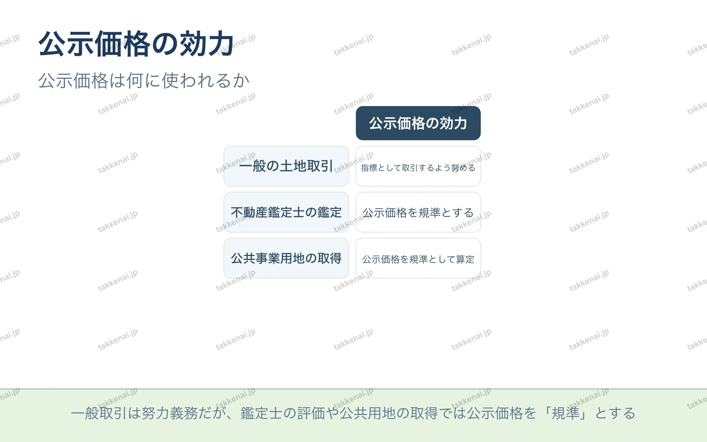 公示価格の効力