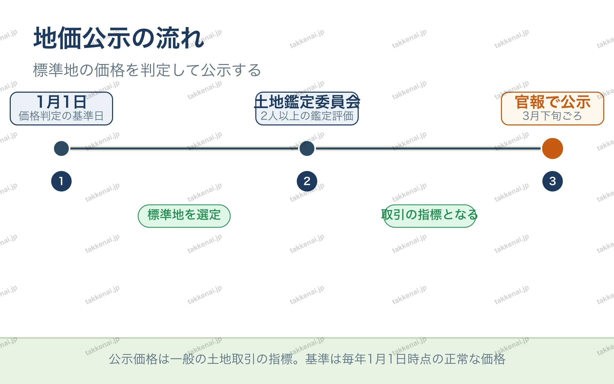 地価公示の流れ の図解