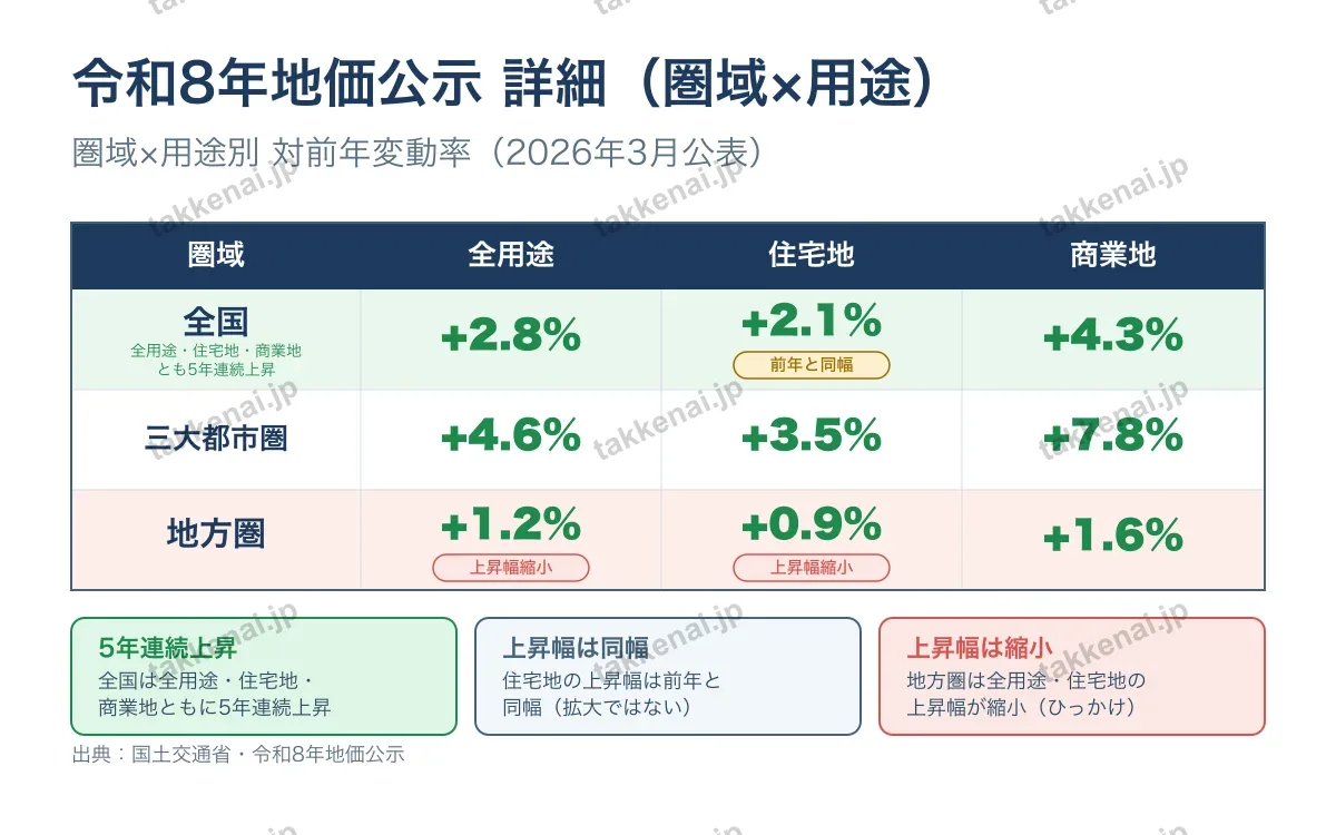 令和8年地価公示 詳細 の図解