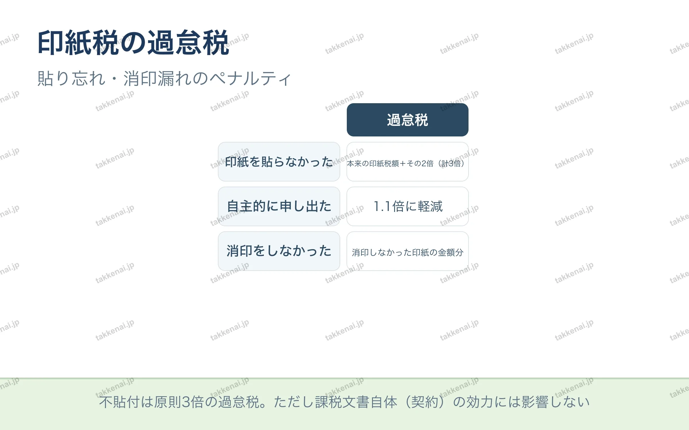 印紙税の過怠税