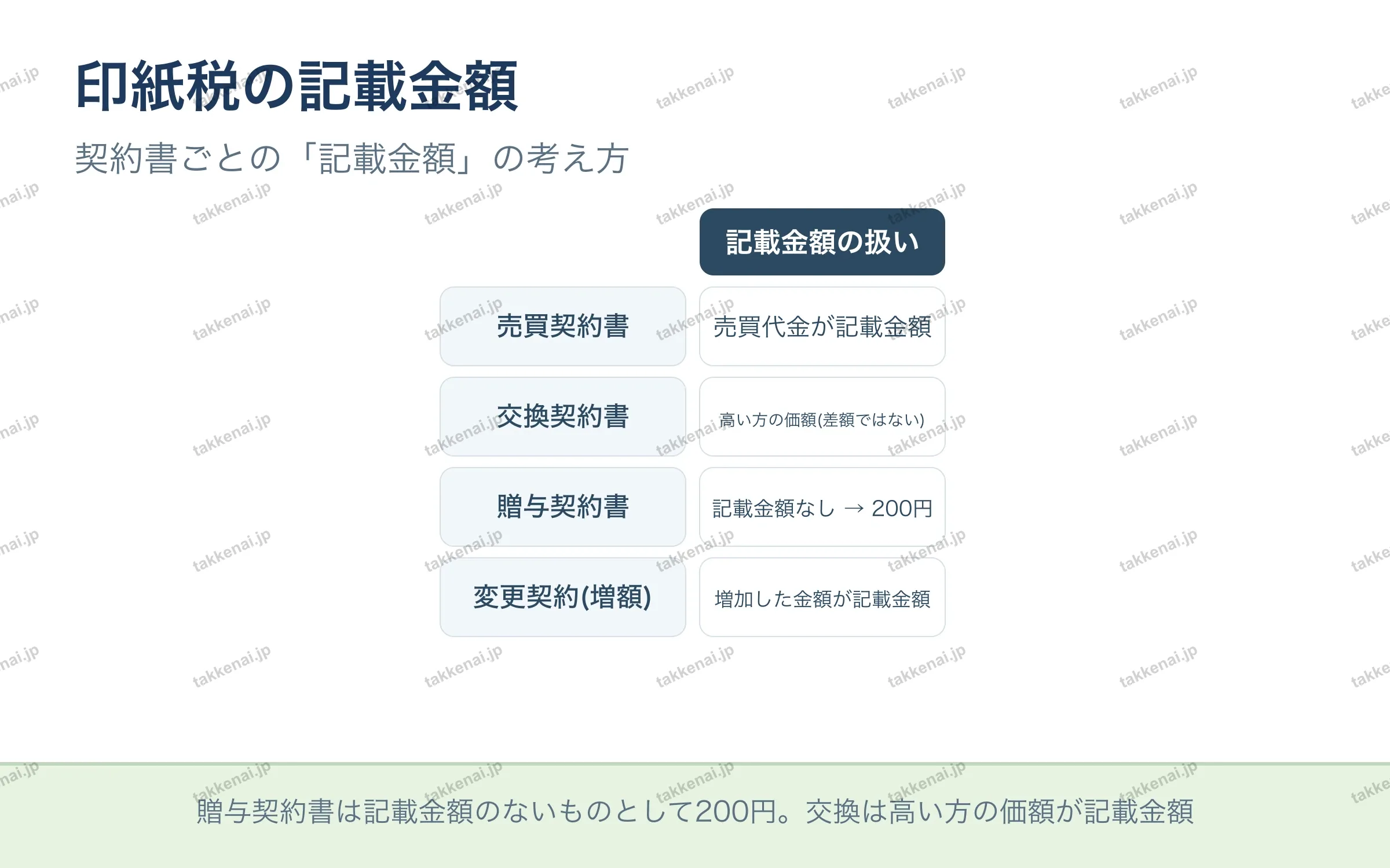 印紙税の記載金額