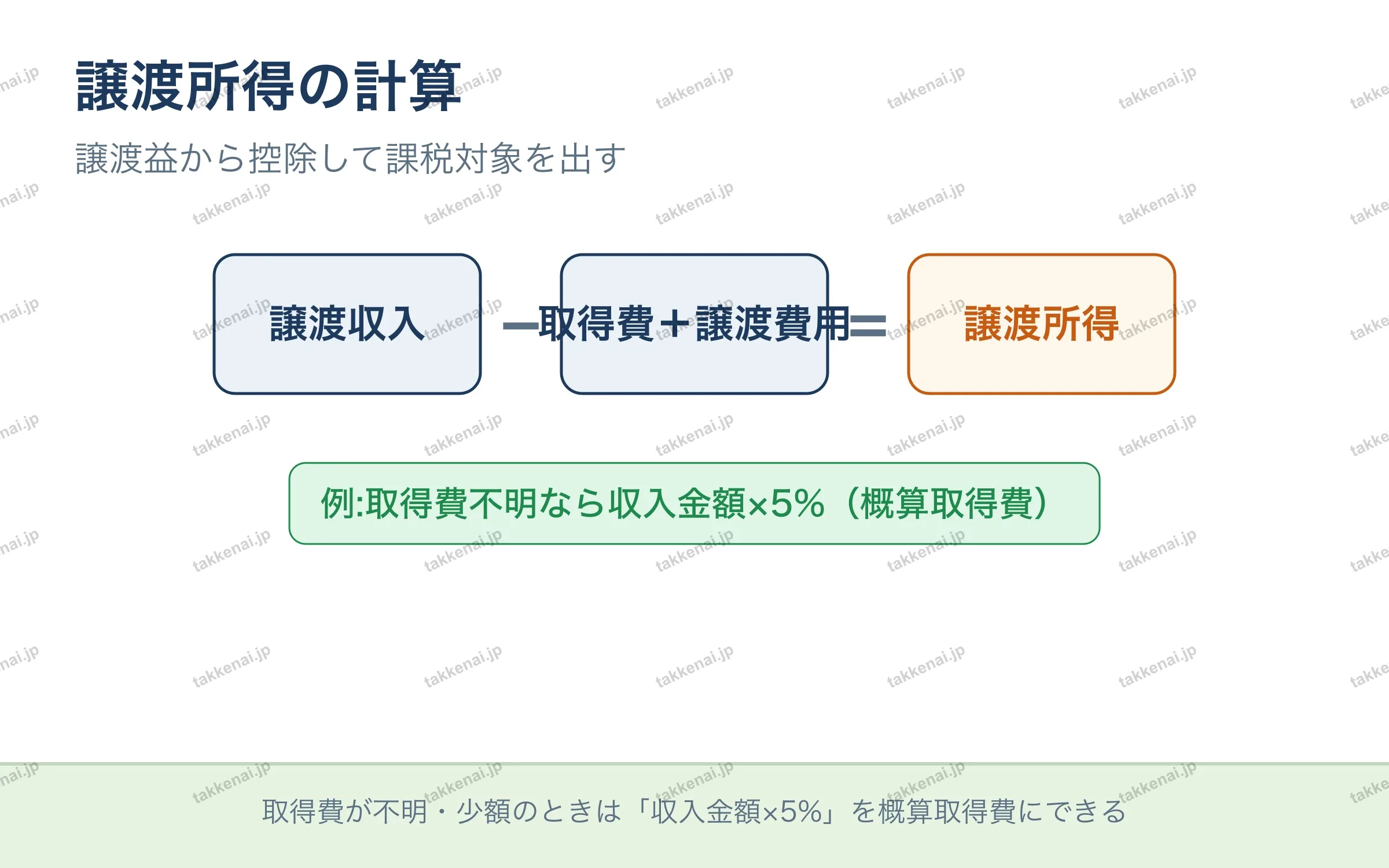 譲渡所得の計算