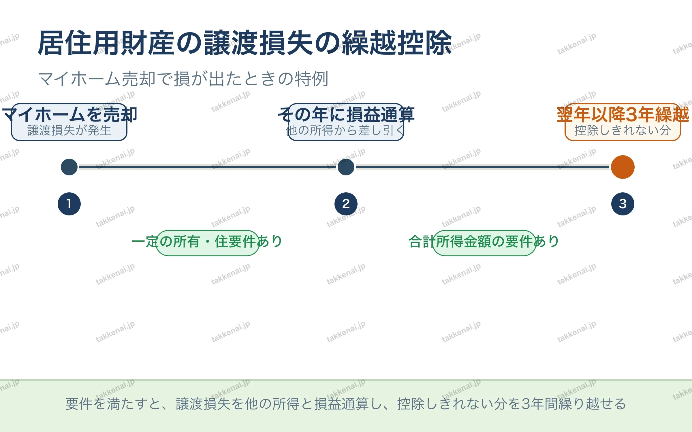 居住用財産の譲渡損失の繰越控除