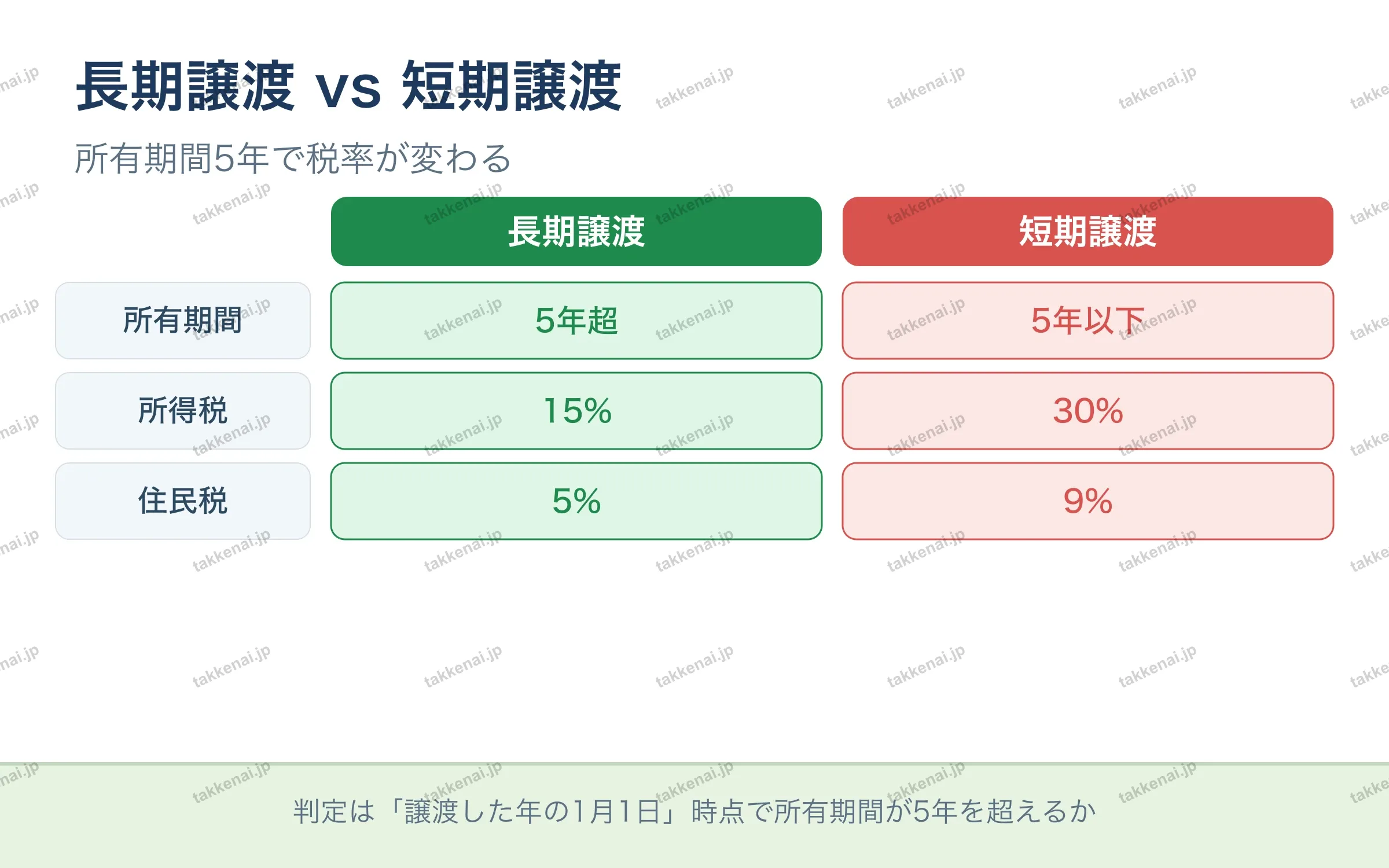 長期譲渡 vs 短期譲渡 の図解