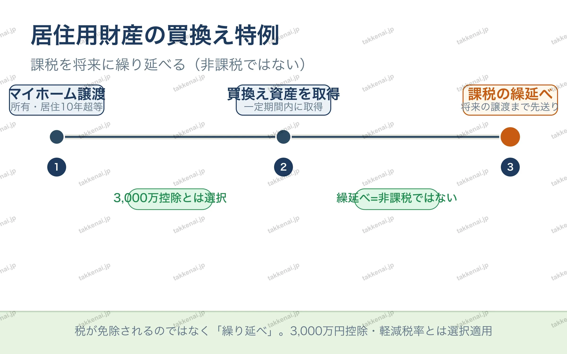 居住用財産の買換え特例 の図解