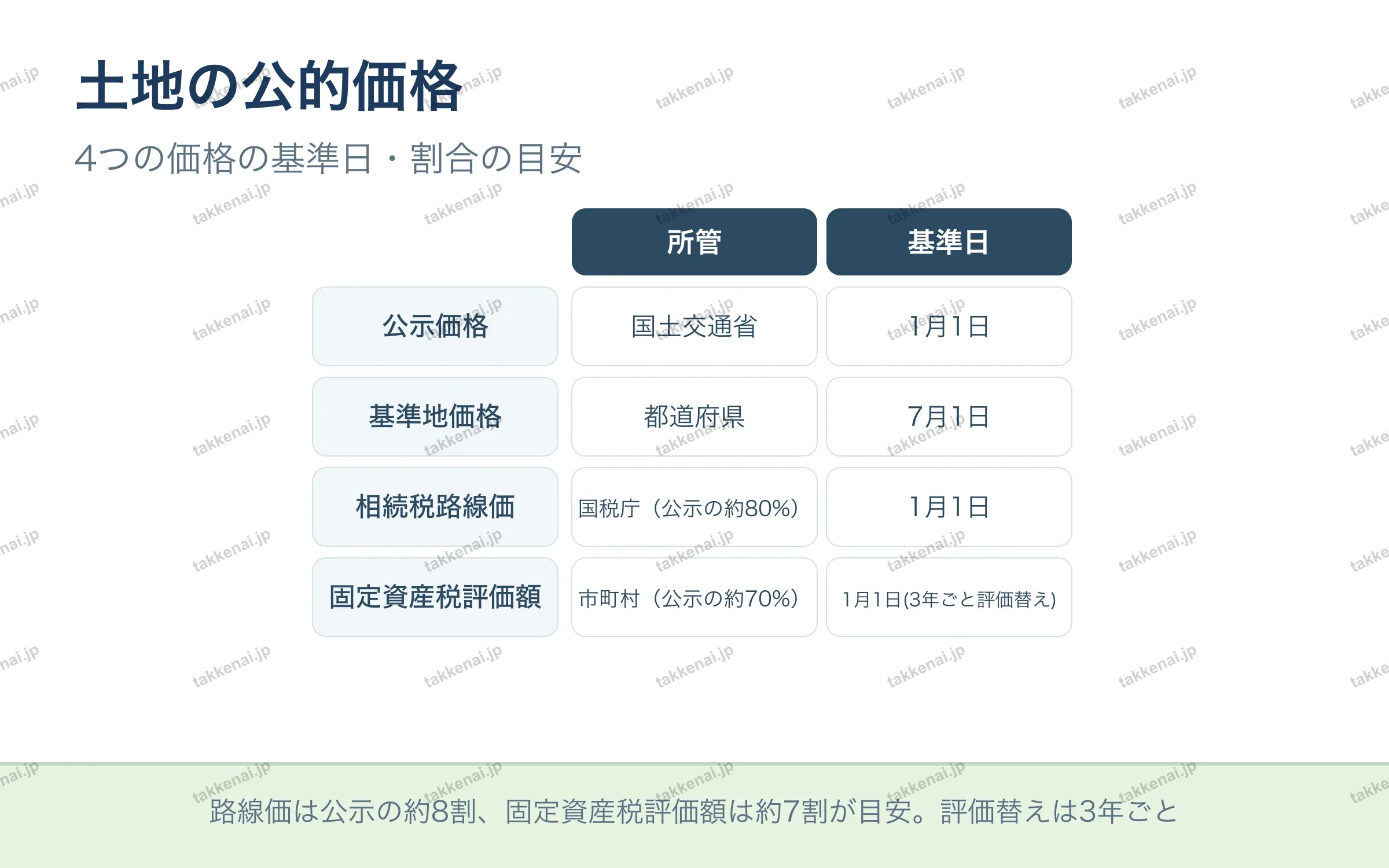土地の公的価格