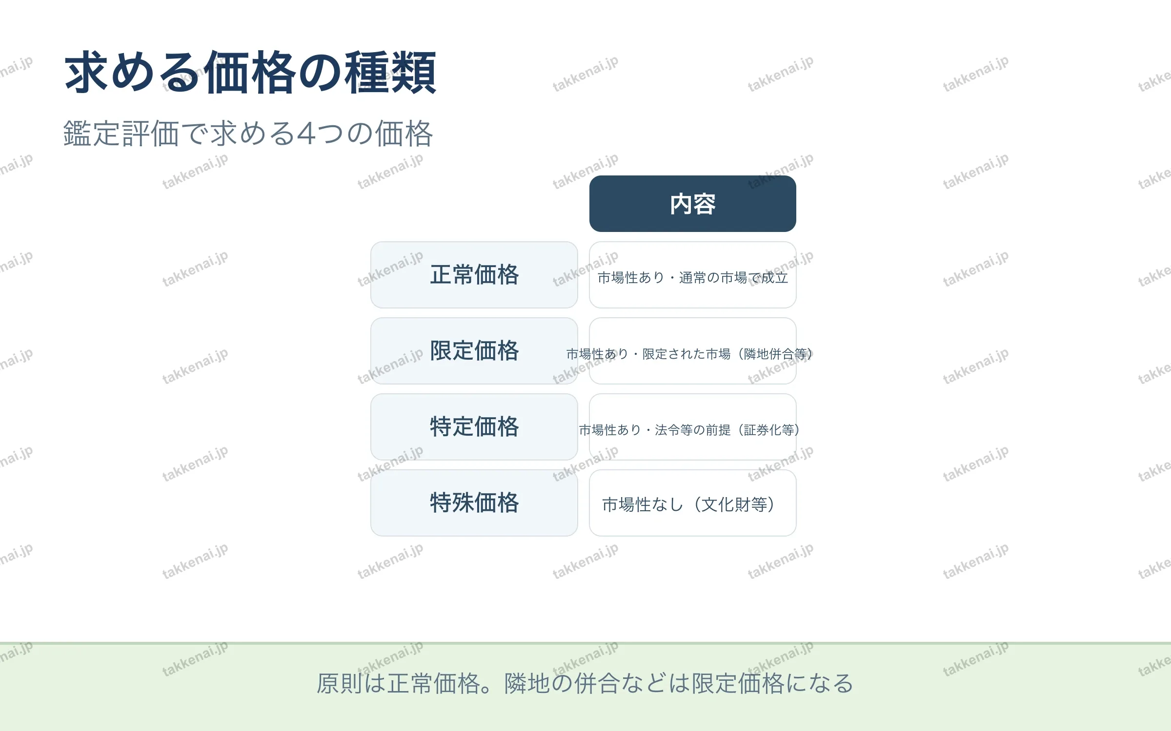 求める価格の種類