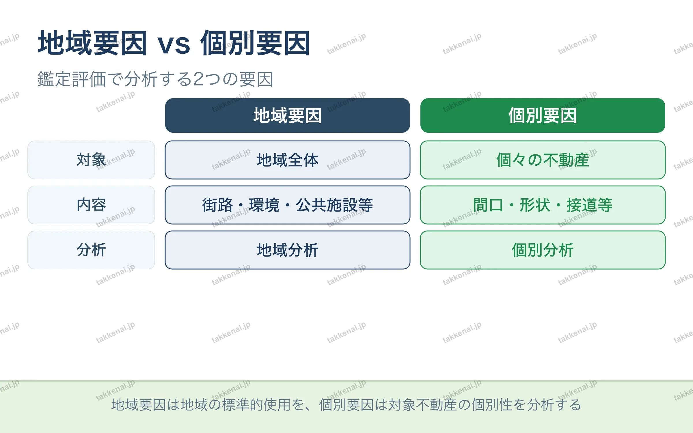 地域要因 vs 個別要因
