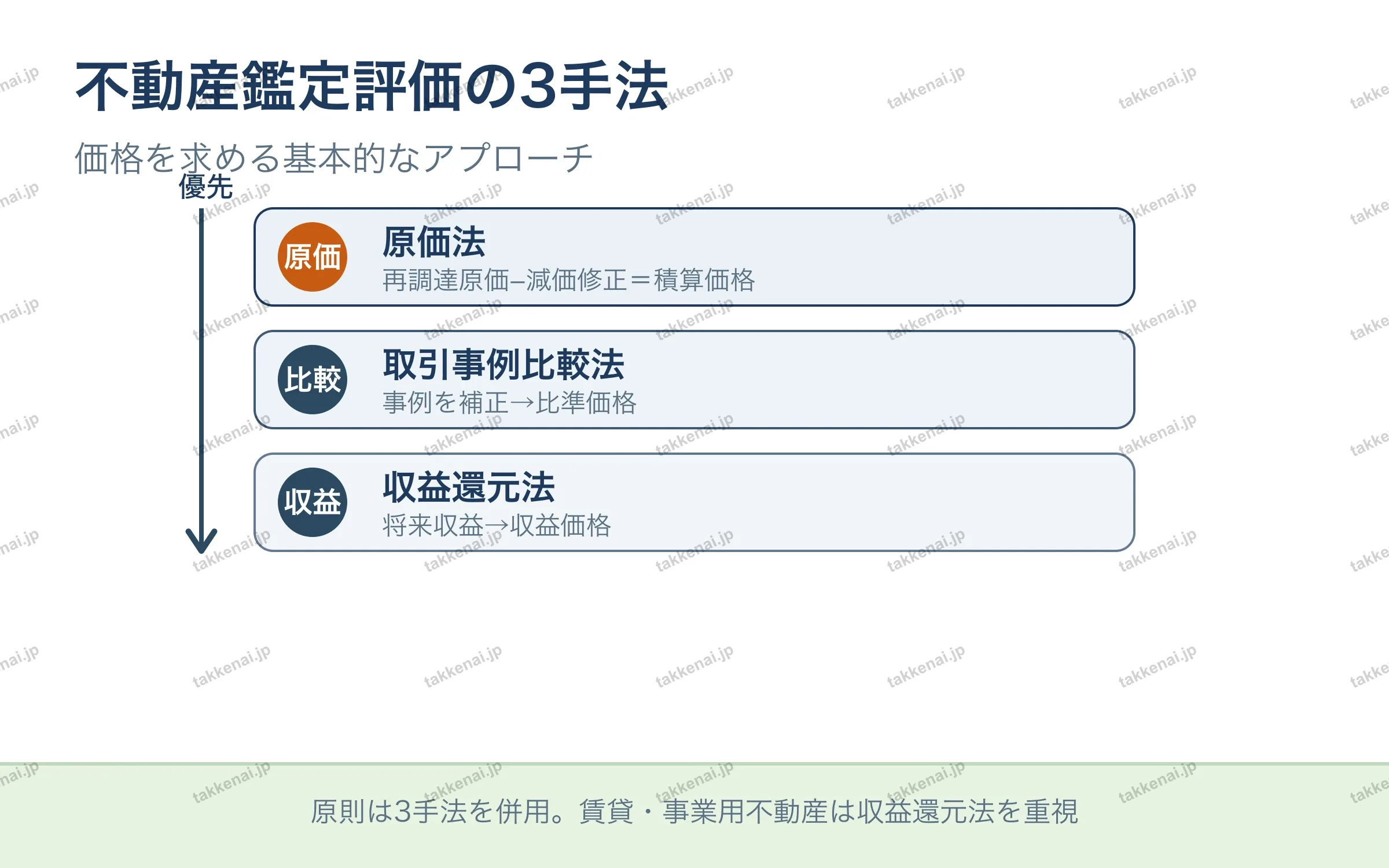 不動産鑑定評価の3手法
