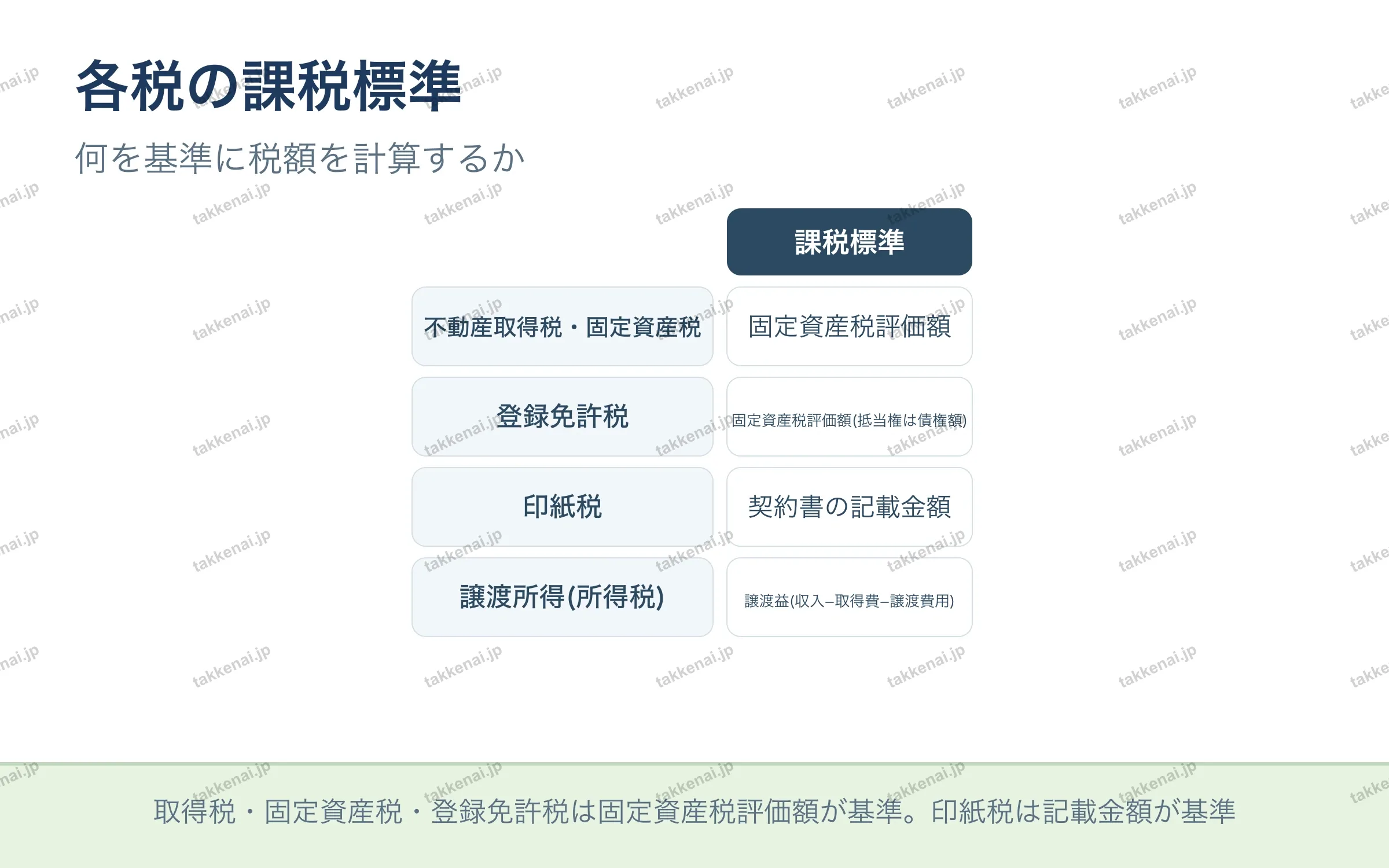 各税の課税標準