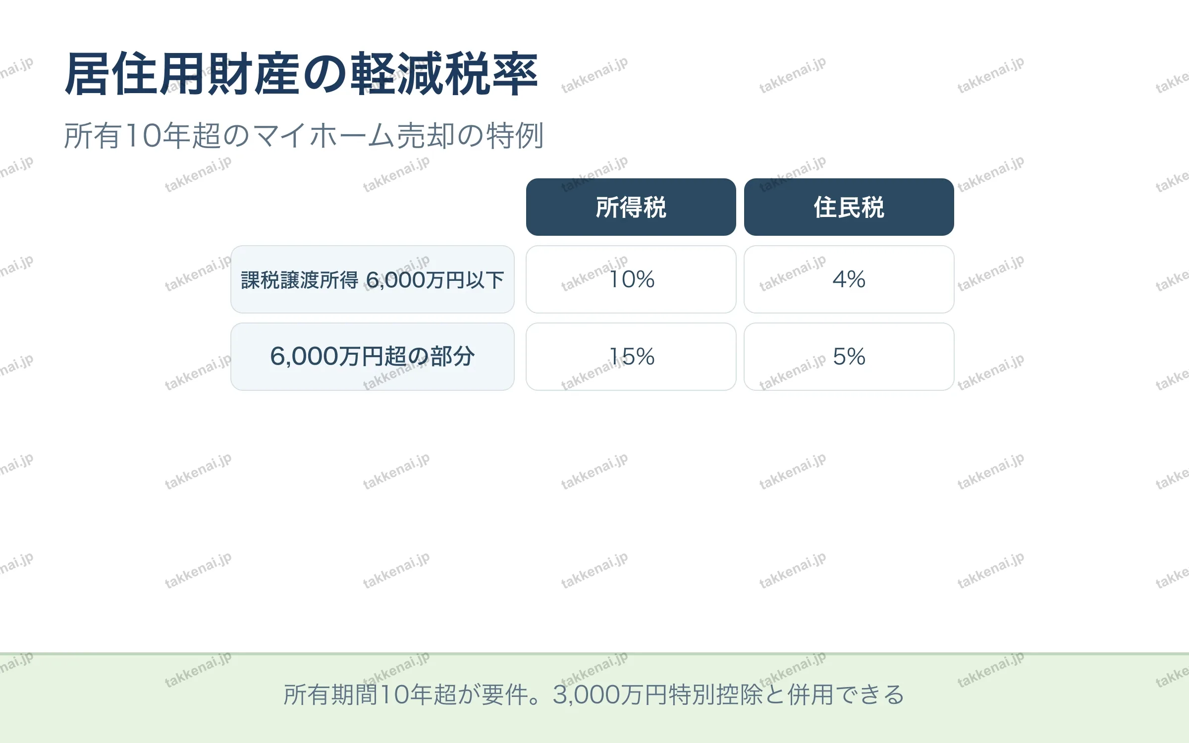 居住用財産の軽減税率