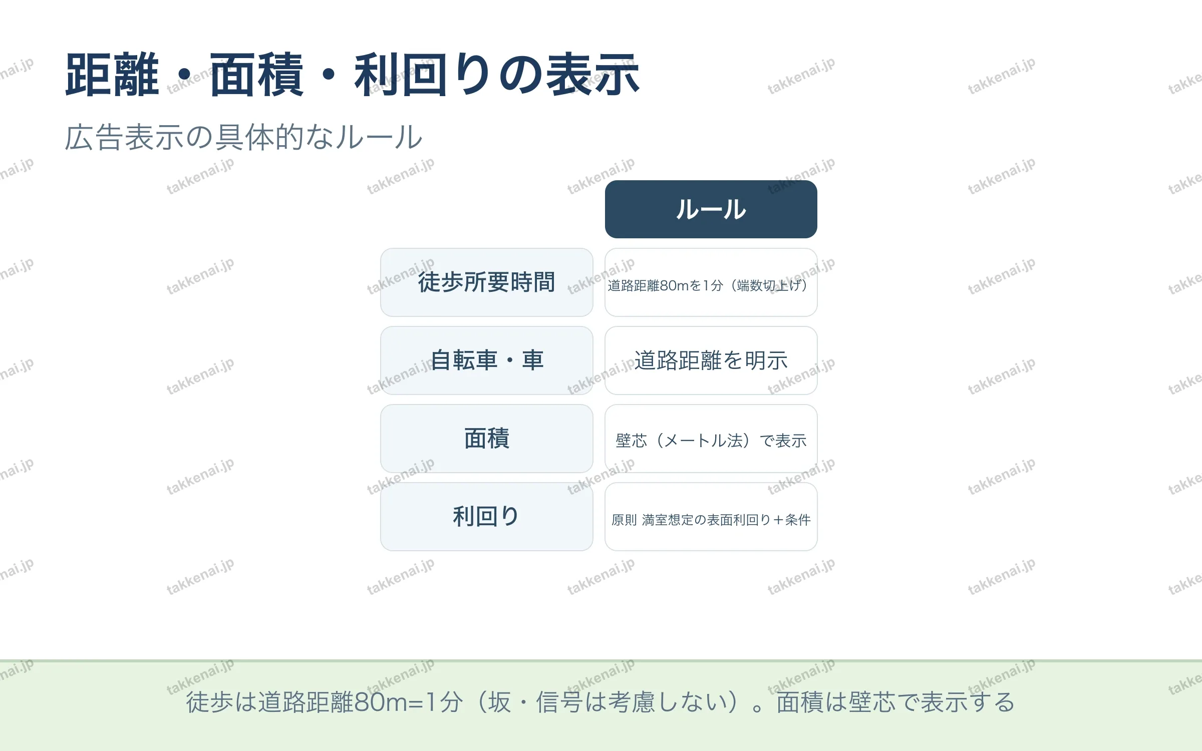 距離・面積・利回りの表示