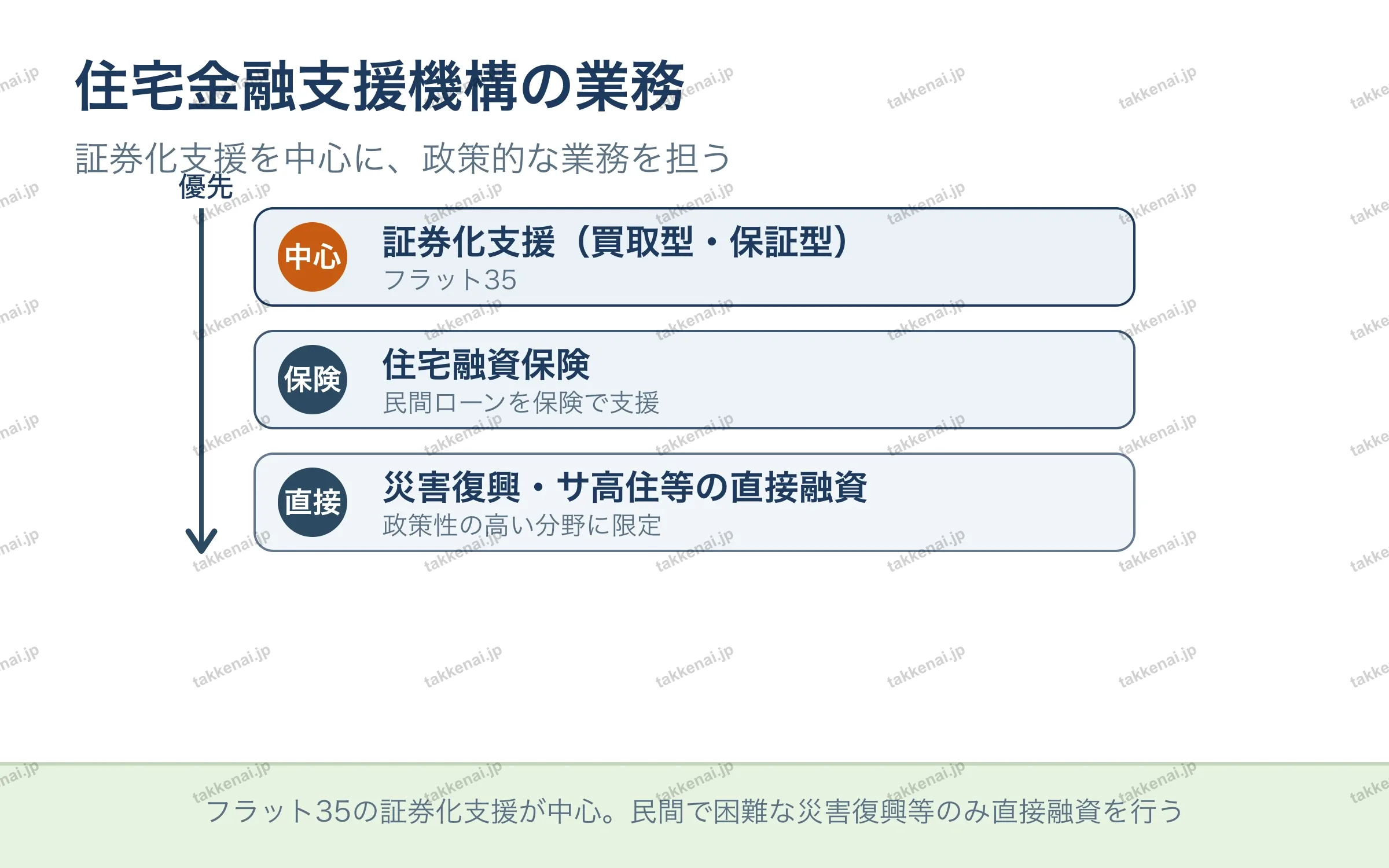 住宅金融支援機構の業務
