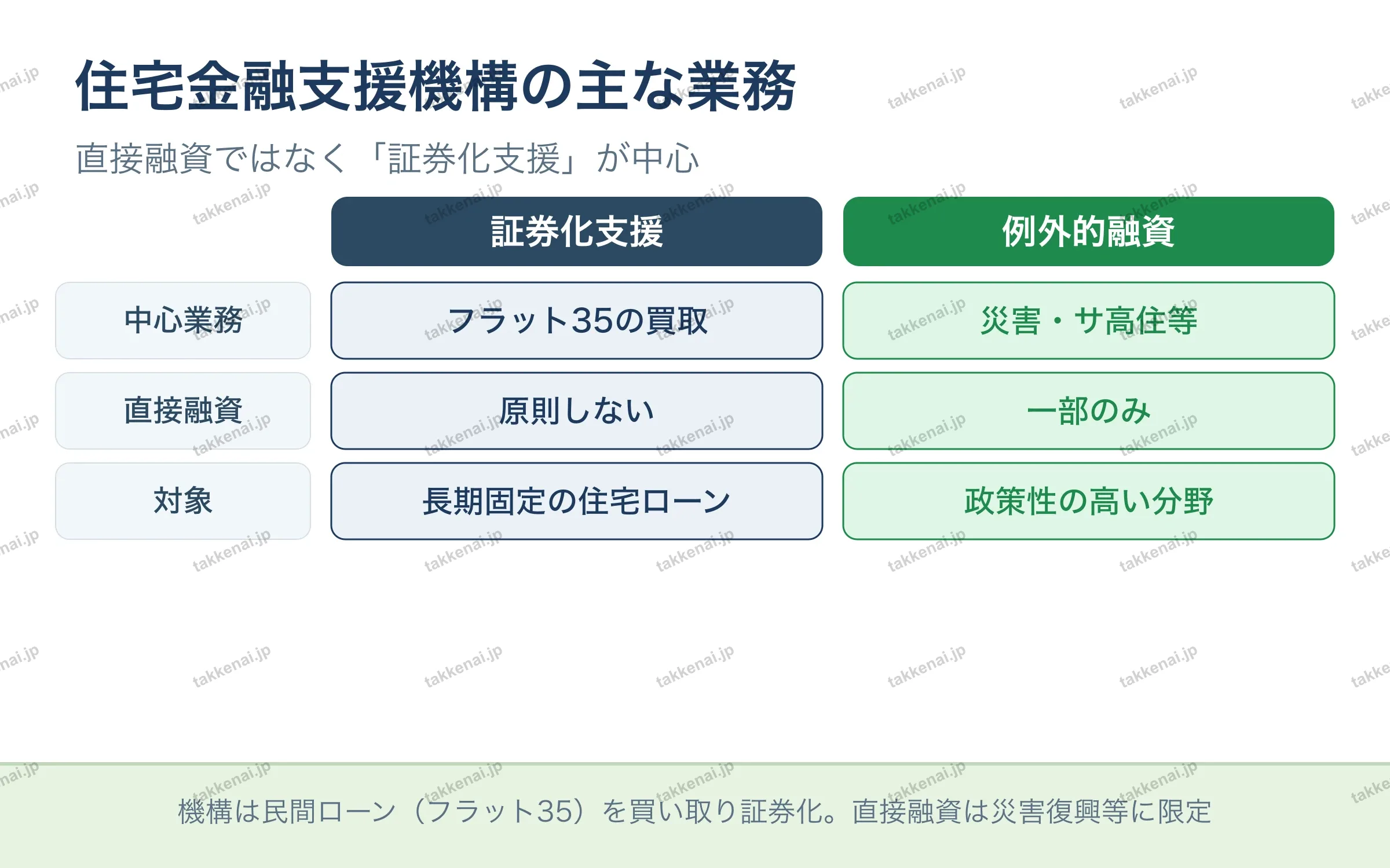 住宅金融支援機構の主な業務 の図解
