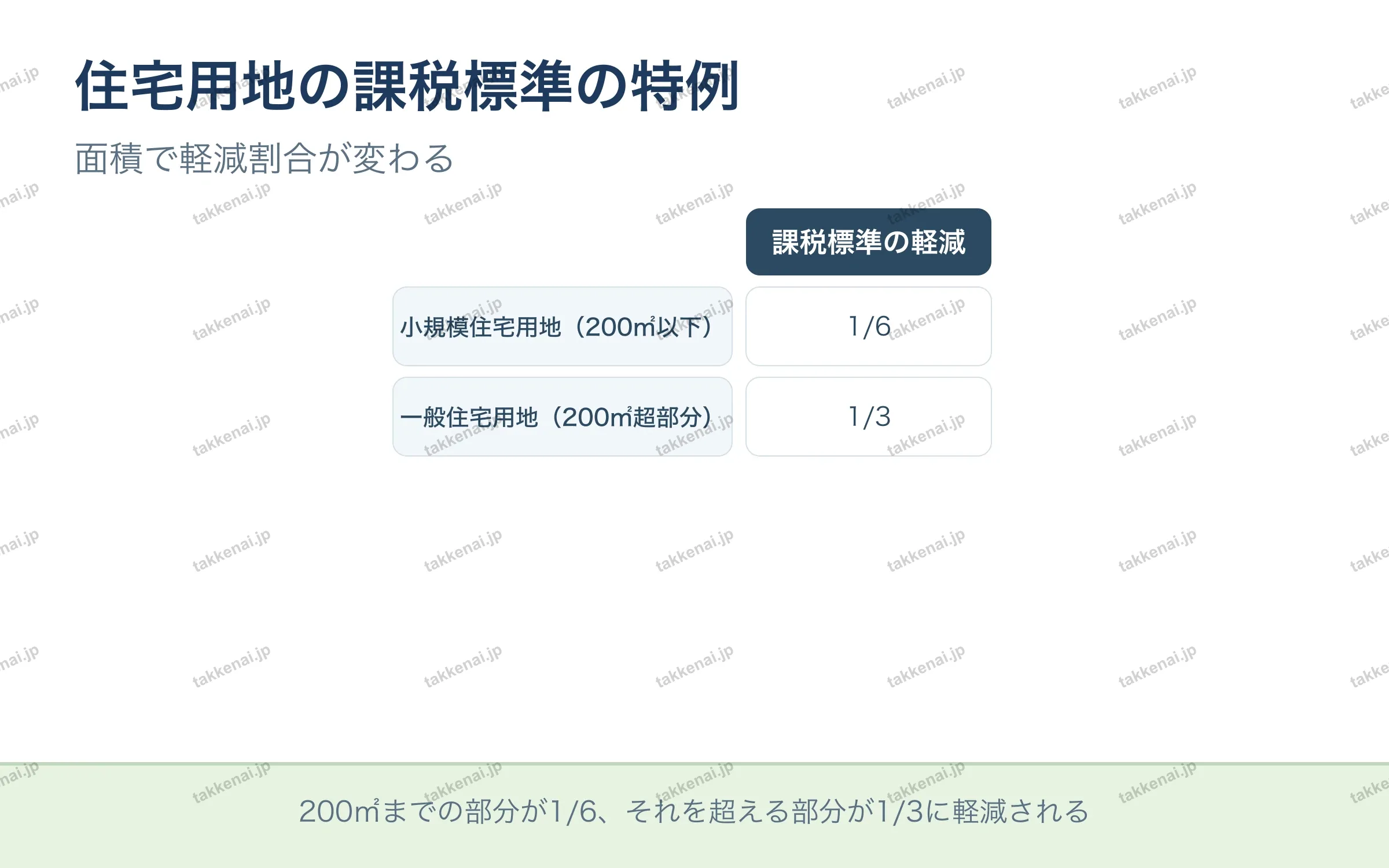 住宅用地の課税標準の特例