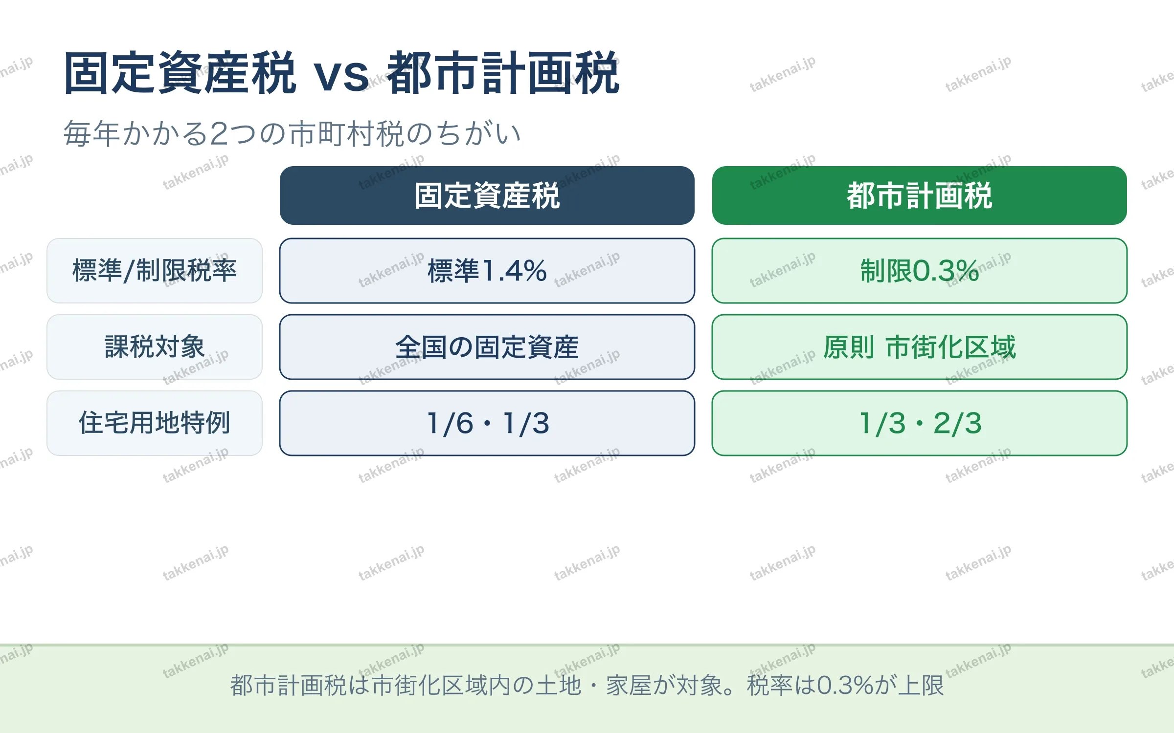 固定資産税 vs 都市計画税
