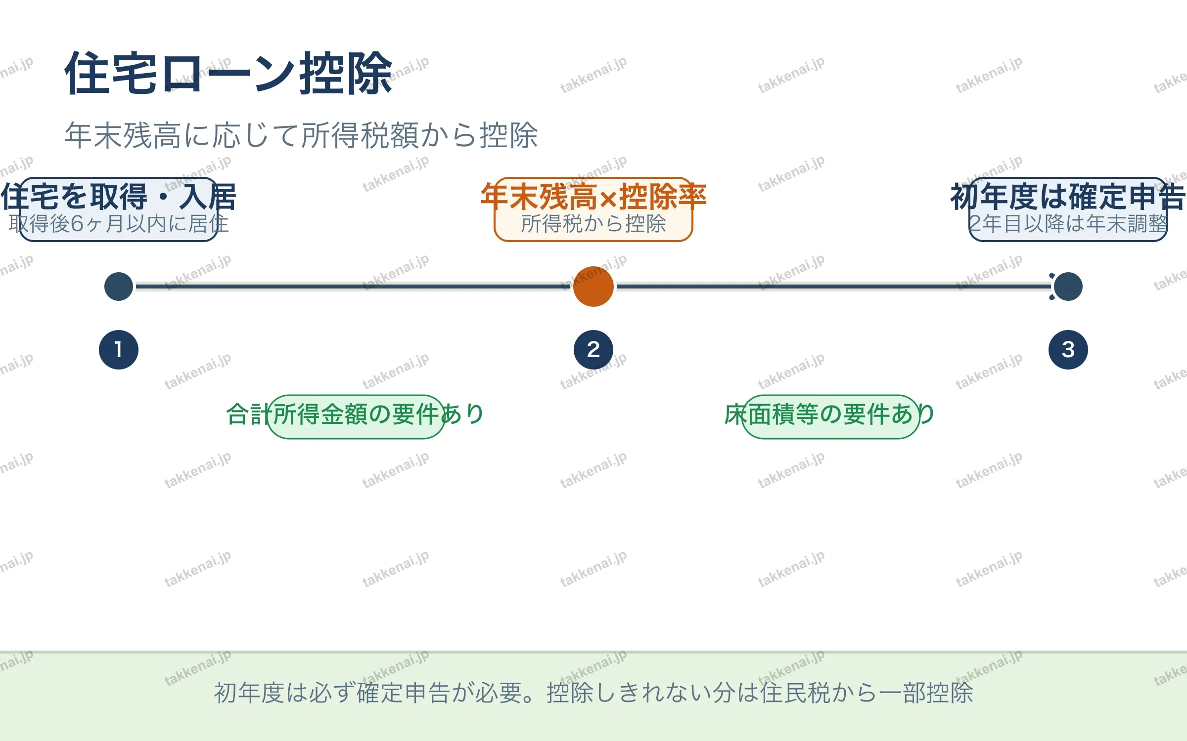 住宅ローン控除 の図解