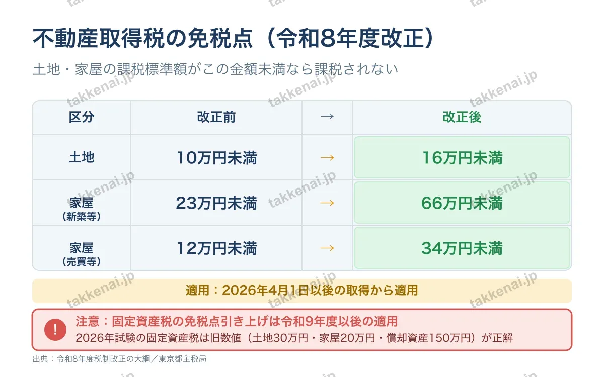 不動産取得税の免税点 の図解
