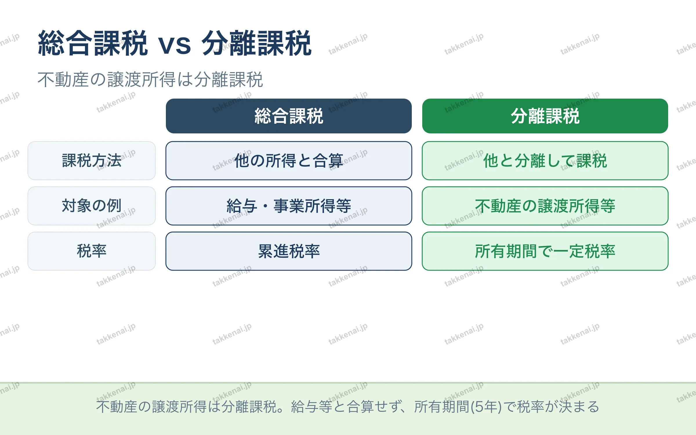 総合課税 vs 分離課税