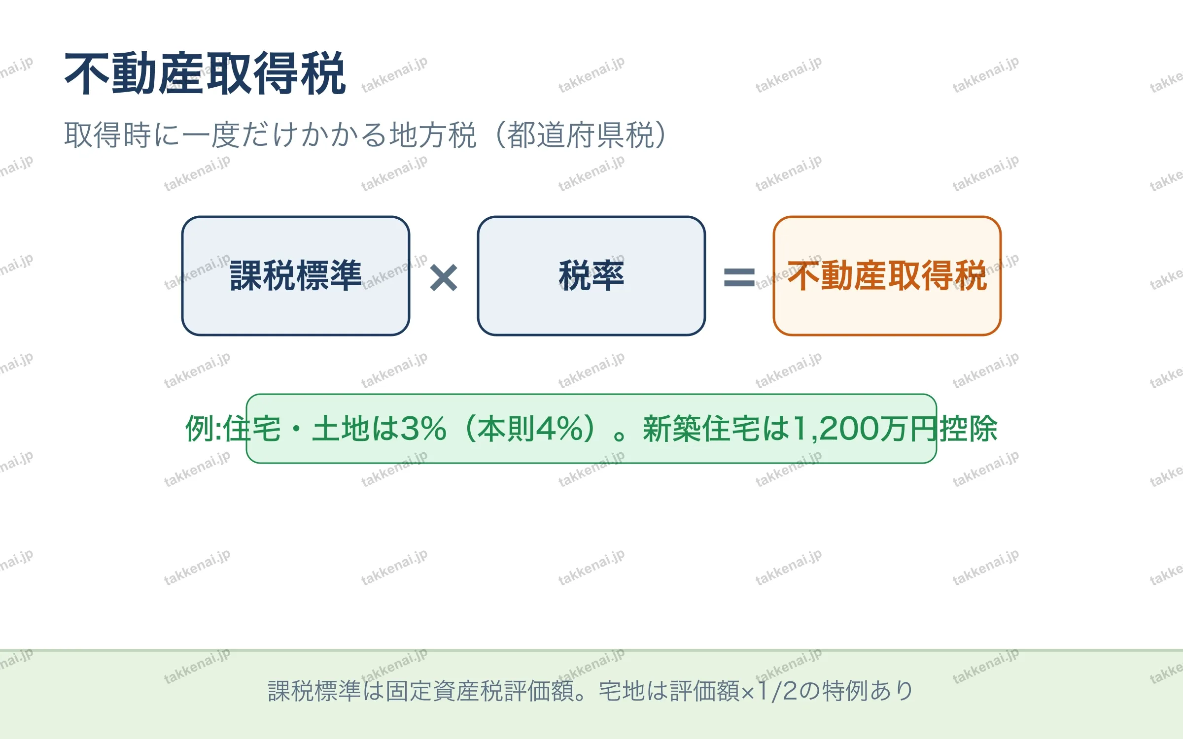 不動産取得税