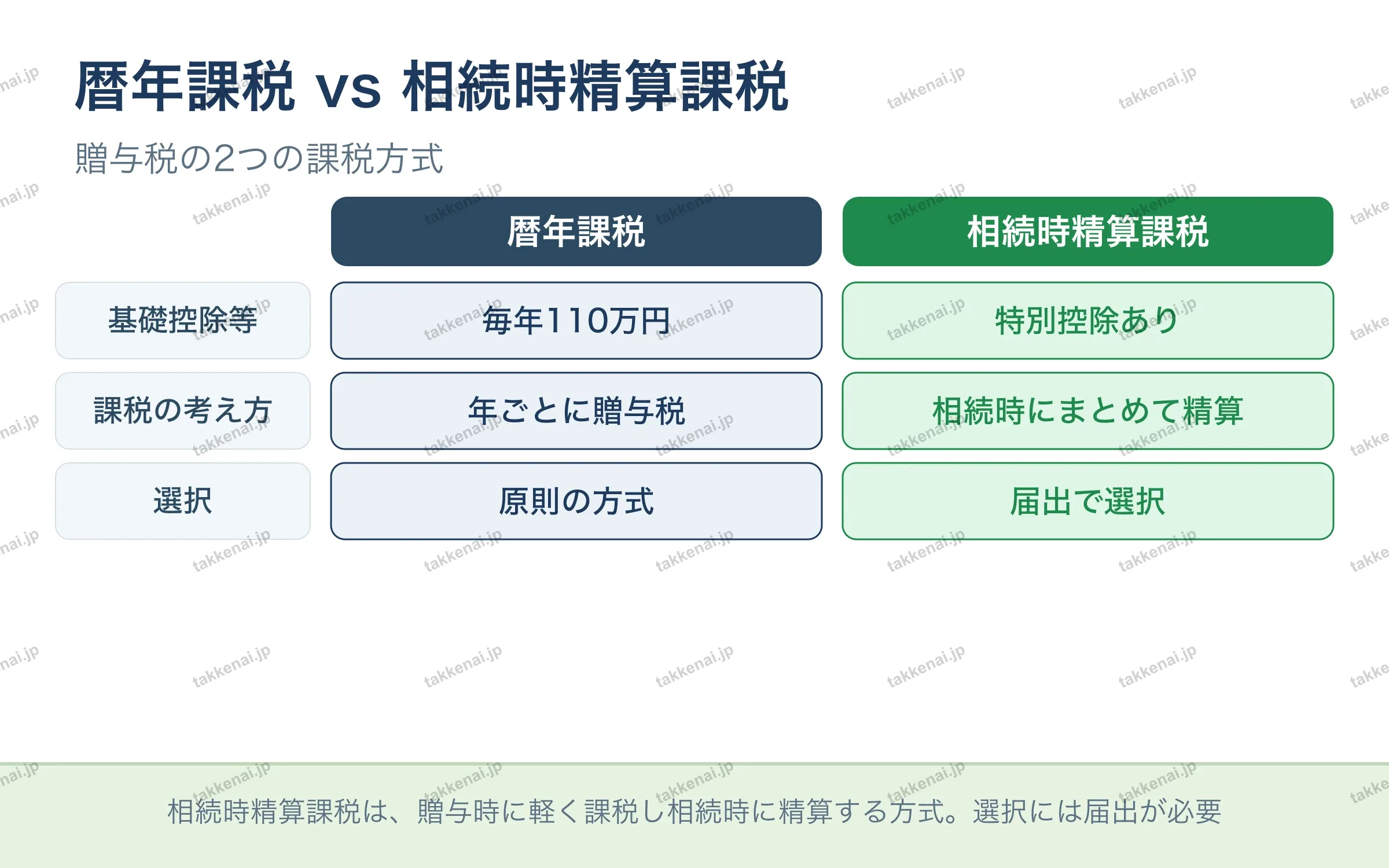 暦年課税 vs 相続時精算課税
