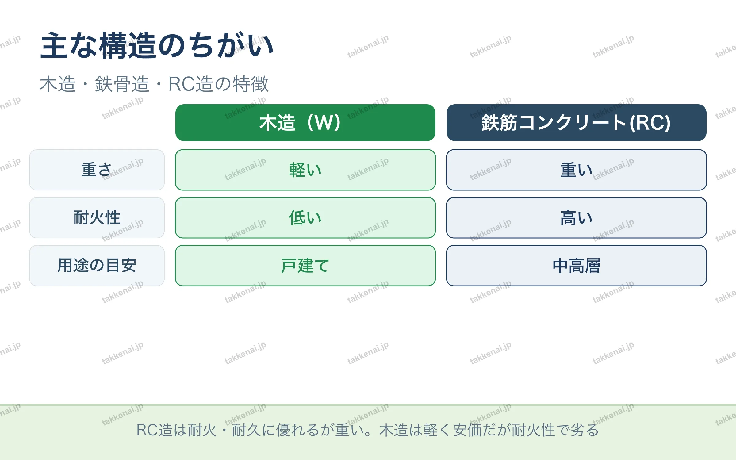 主な構造のちがい の図解