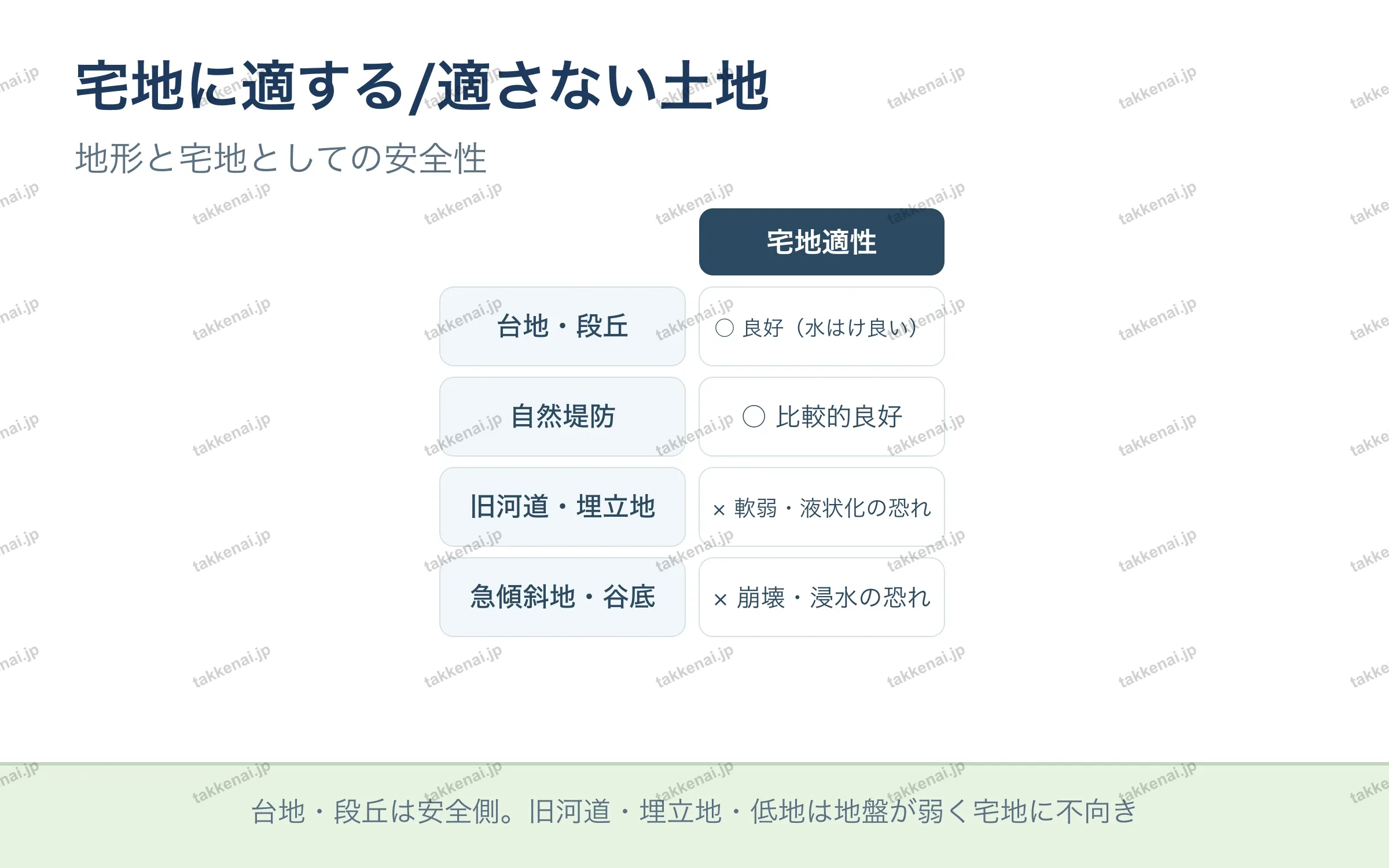宅地に適する/適さない土地 の図解