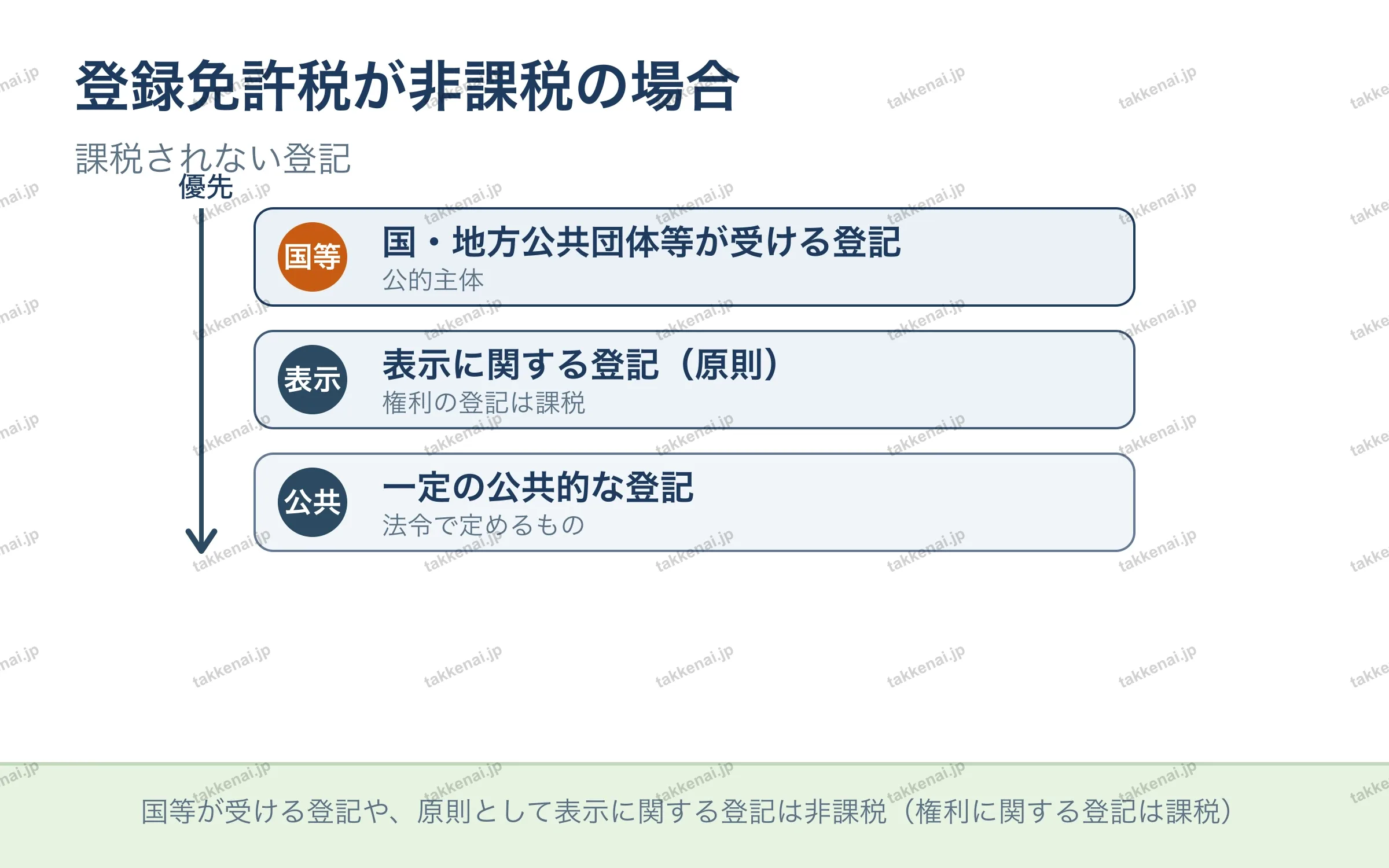 登録免許税が非課税の場合
