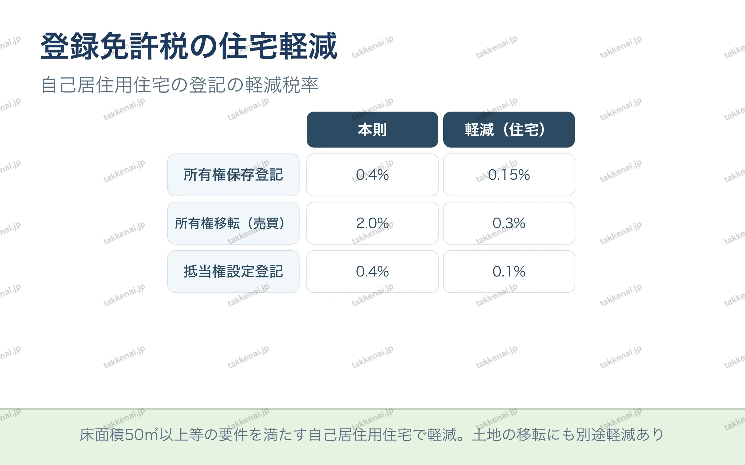 登録免許税の住宅軽減