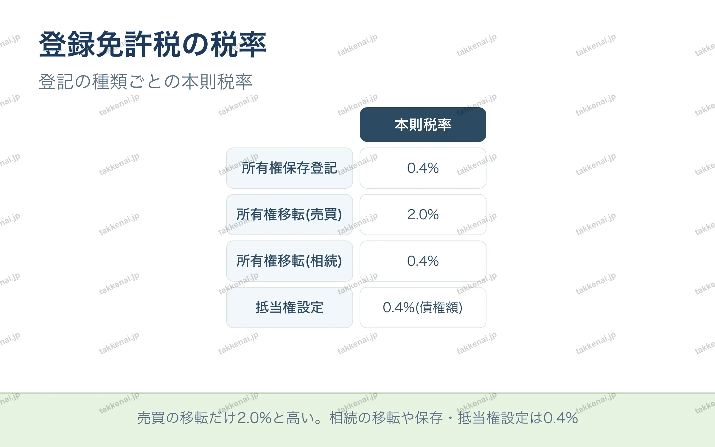 登録免許税の税率