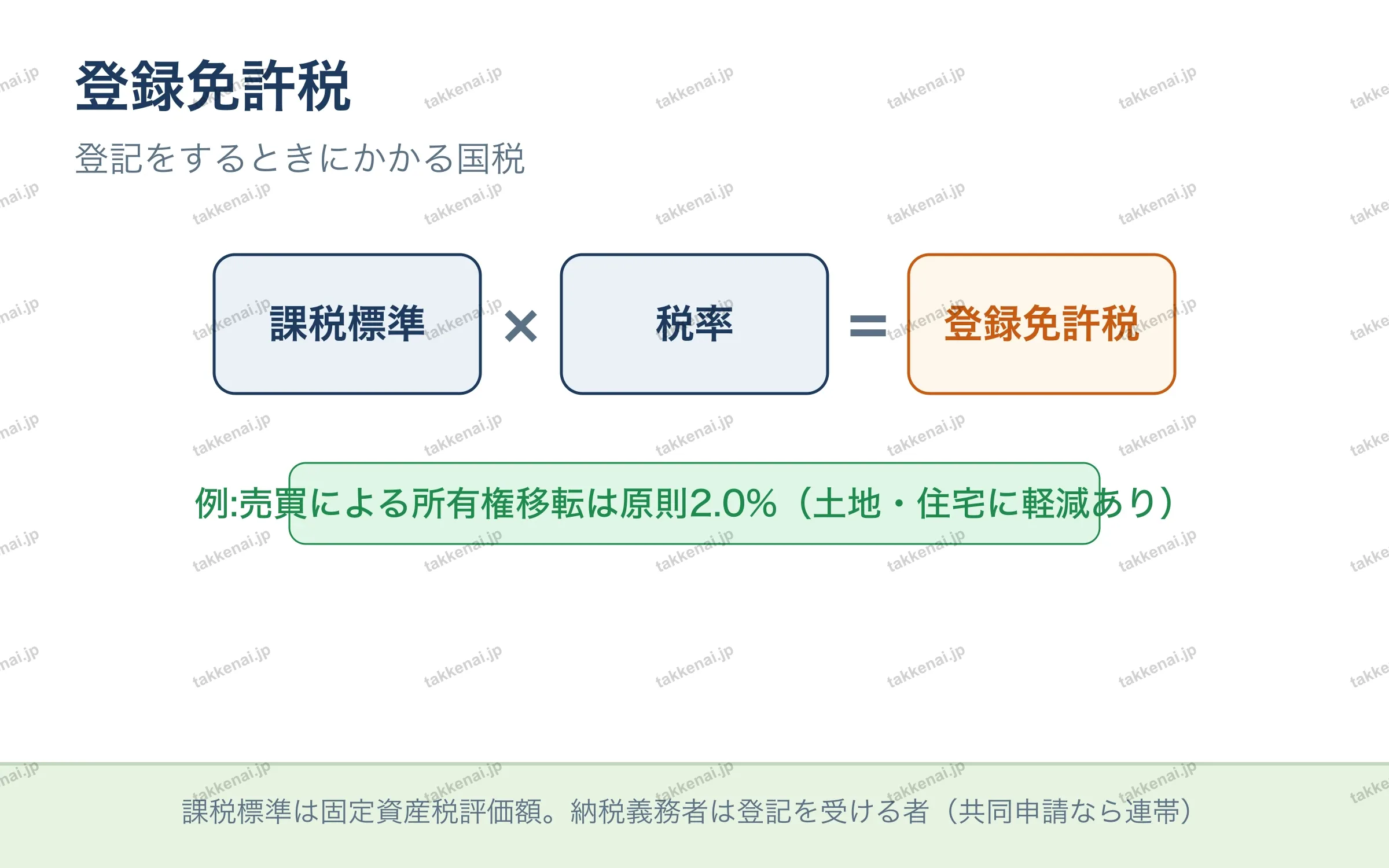 登録免許税 の図解