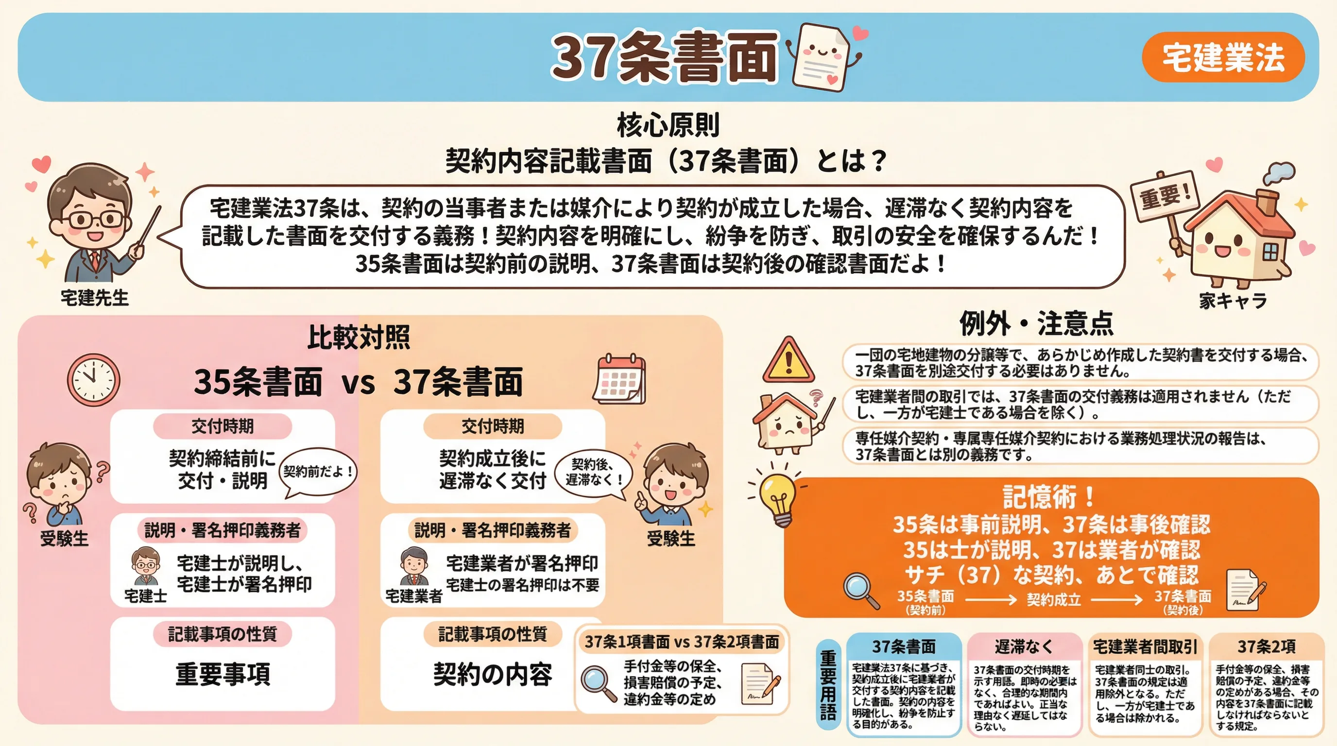37条書面のインフォグラフィック｜宅建業法