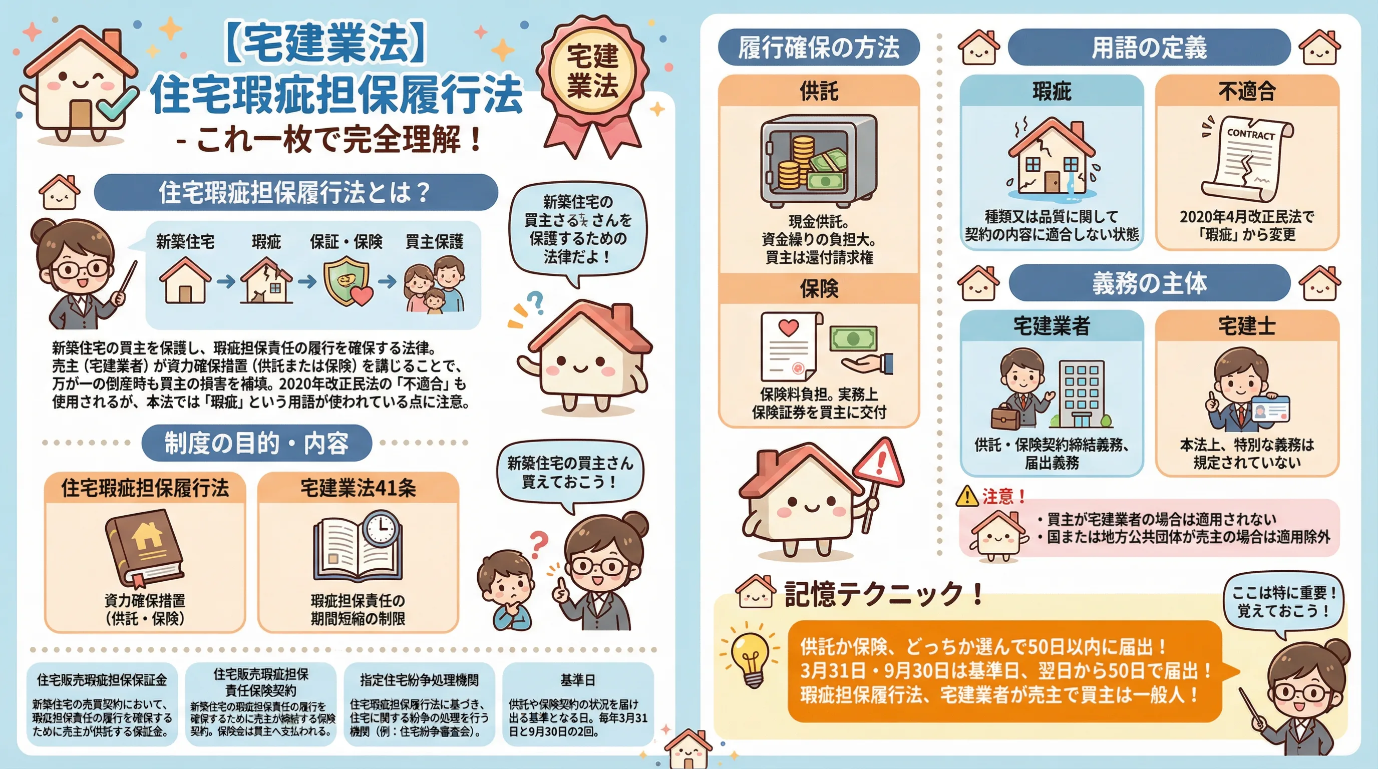 住宅瑕疵担保履行法のインフォグラフィック｜宅建業法