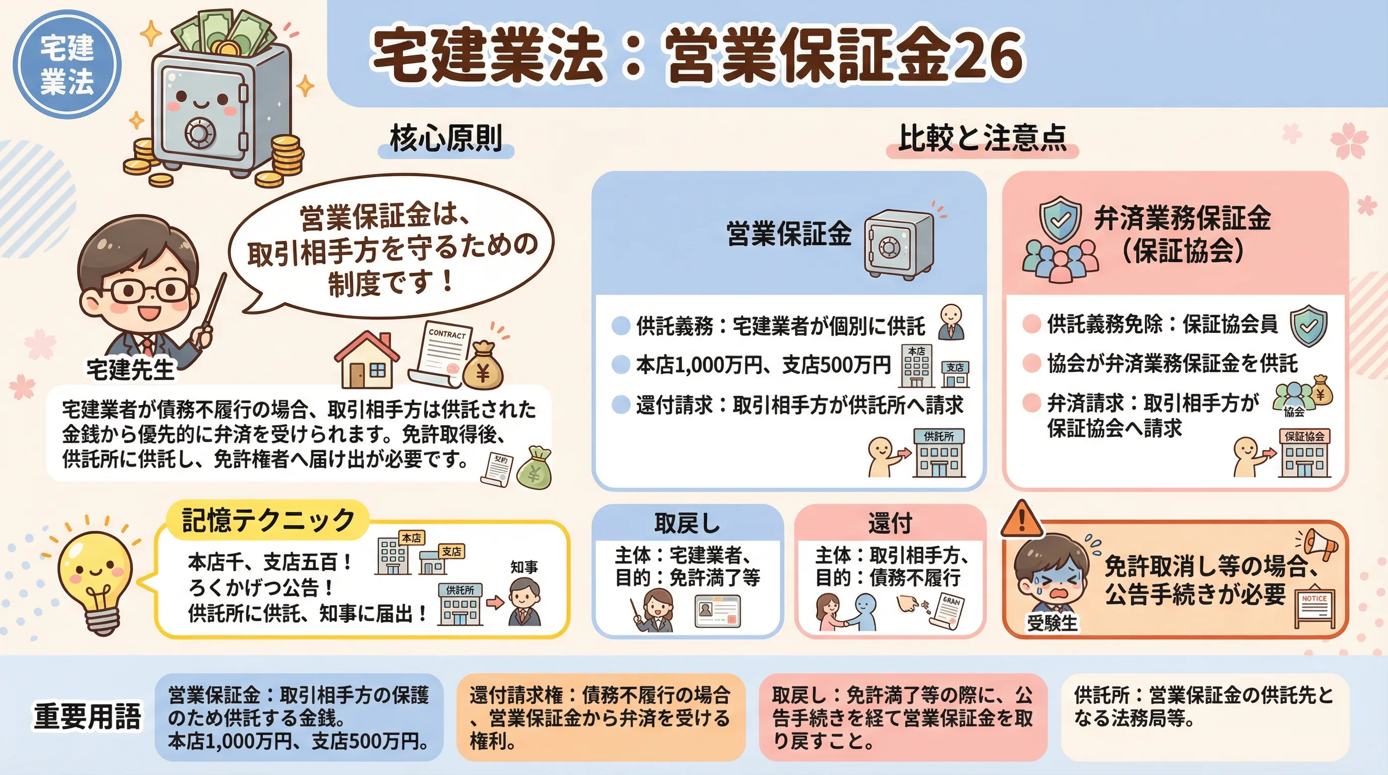 営業保証金26のインフォグラフィック｜宅建業法